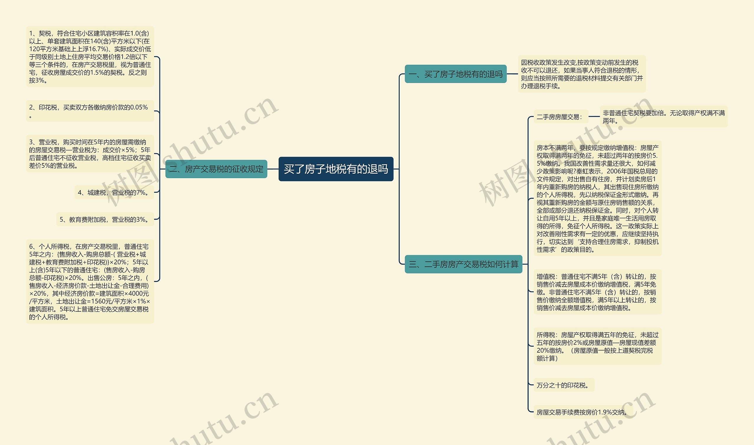 买了房子地税有的退吗思维导图
