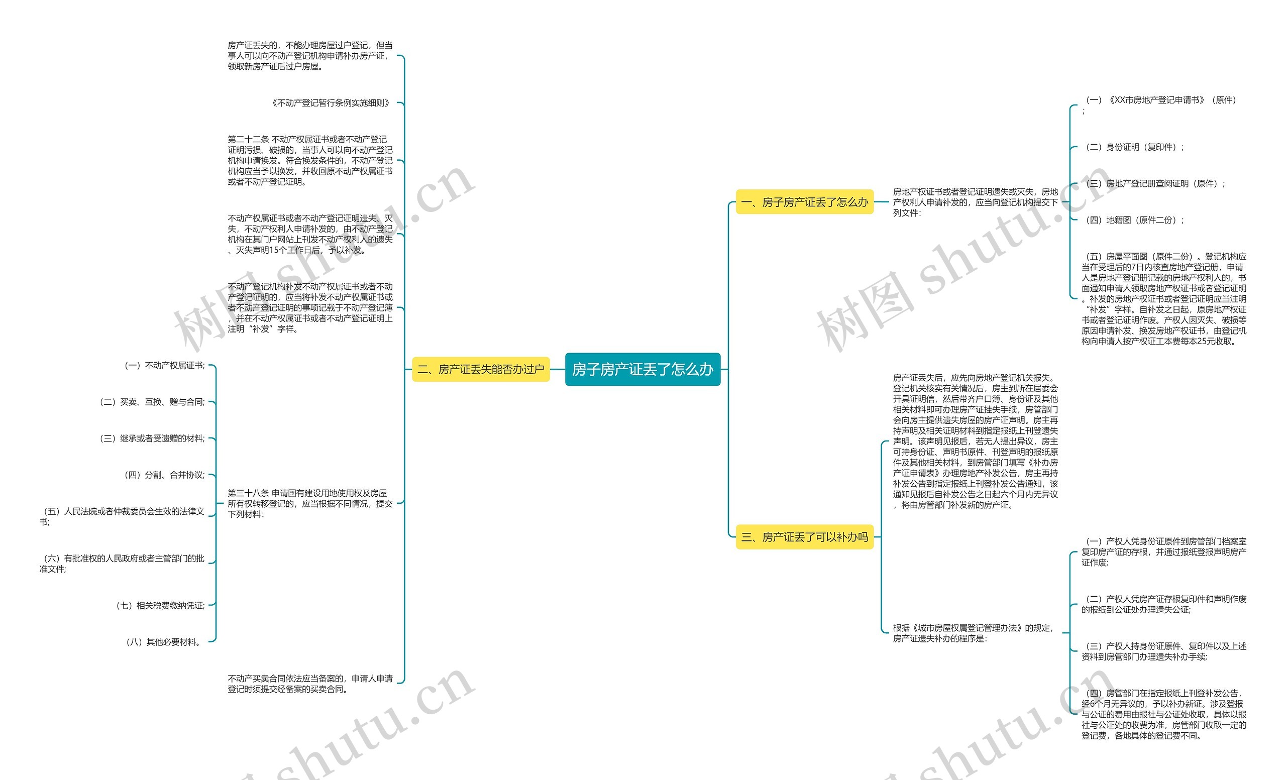 房子房产证丢了怎么办思维导图