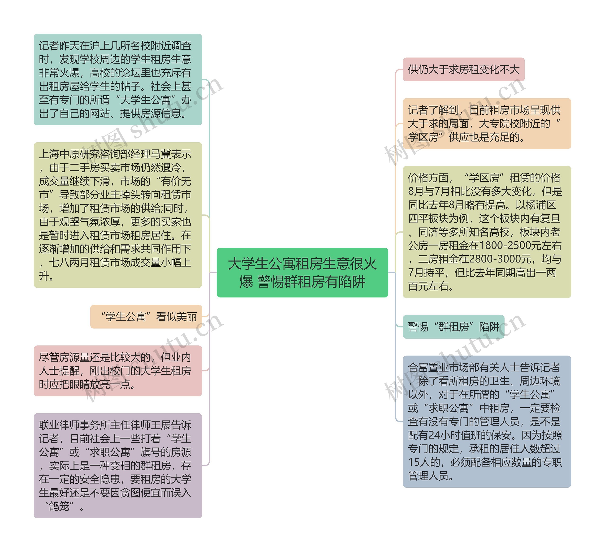 大学生公寓租房生意很火爆 警惕群租房有陷阱思维导图