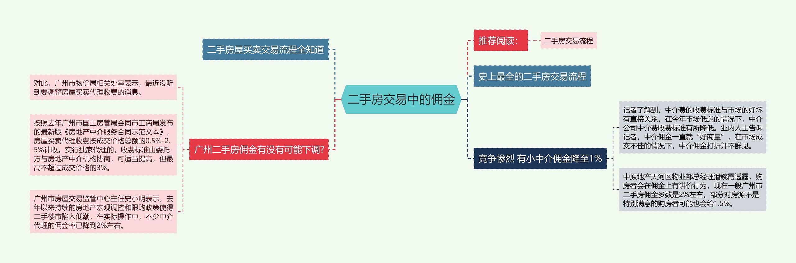 二手房交易中的佣金