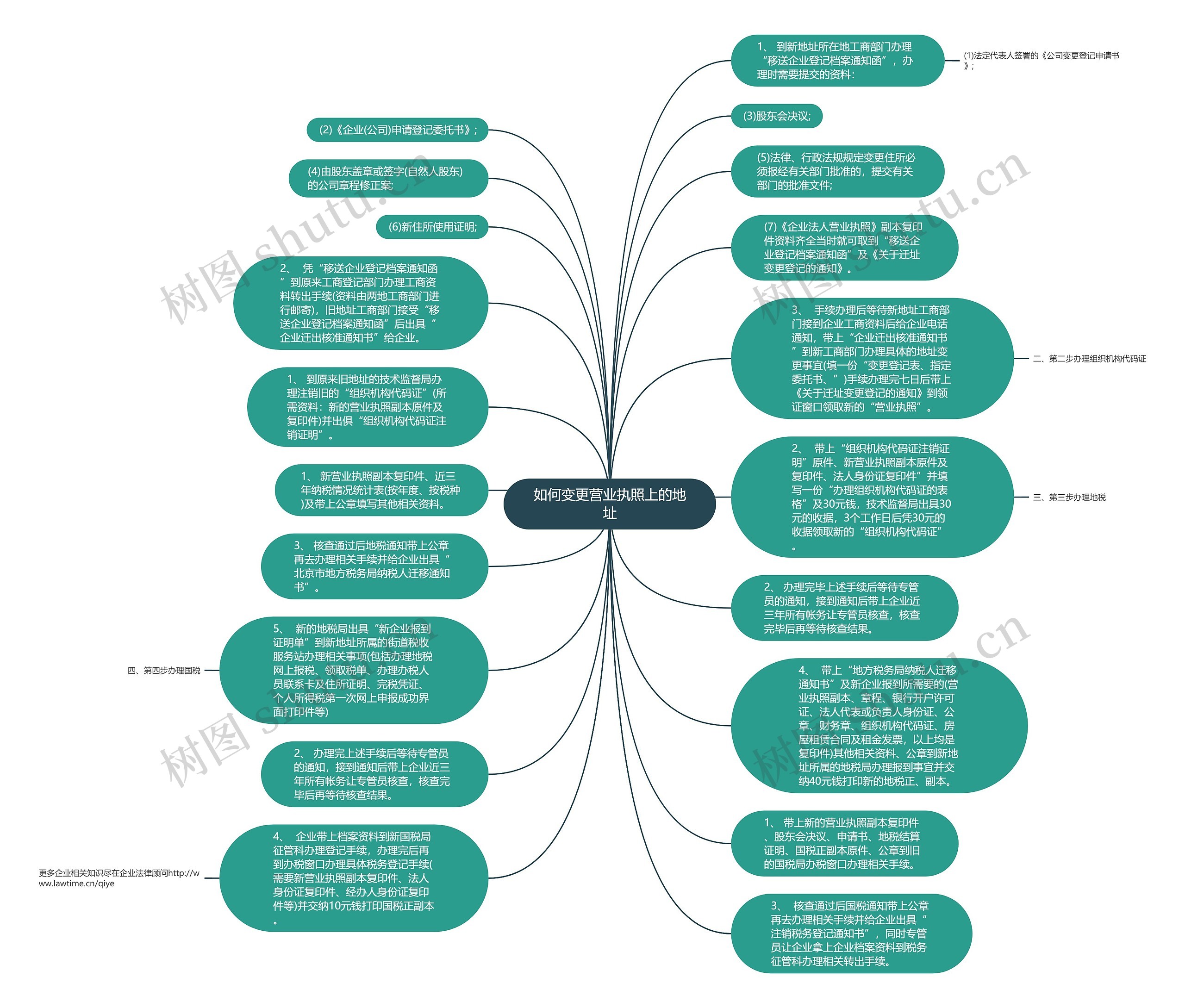 如何变更营业执照上的地址思维导图