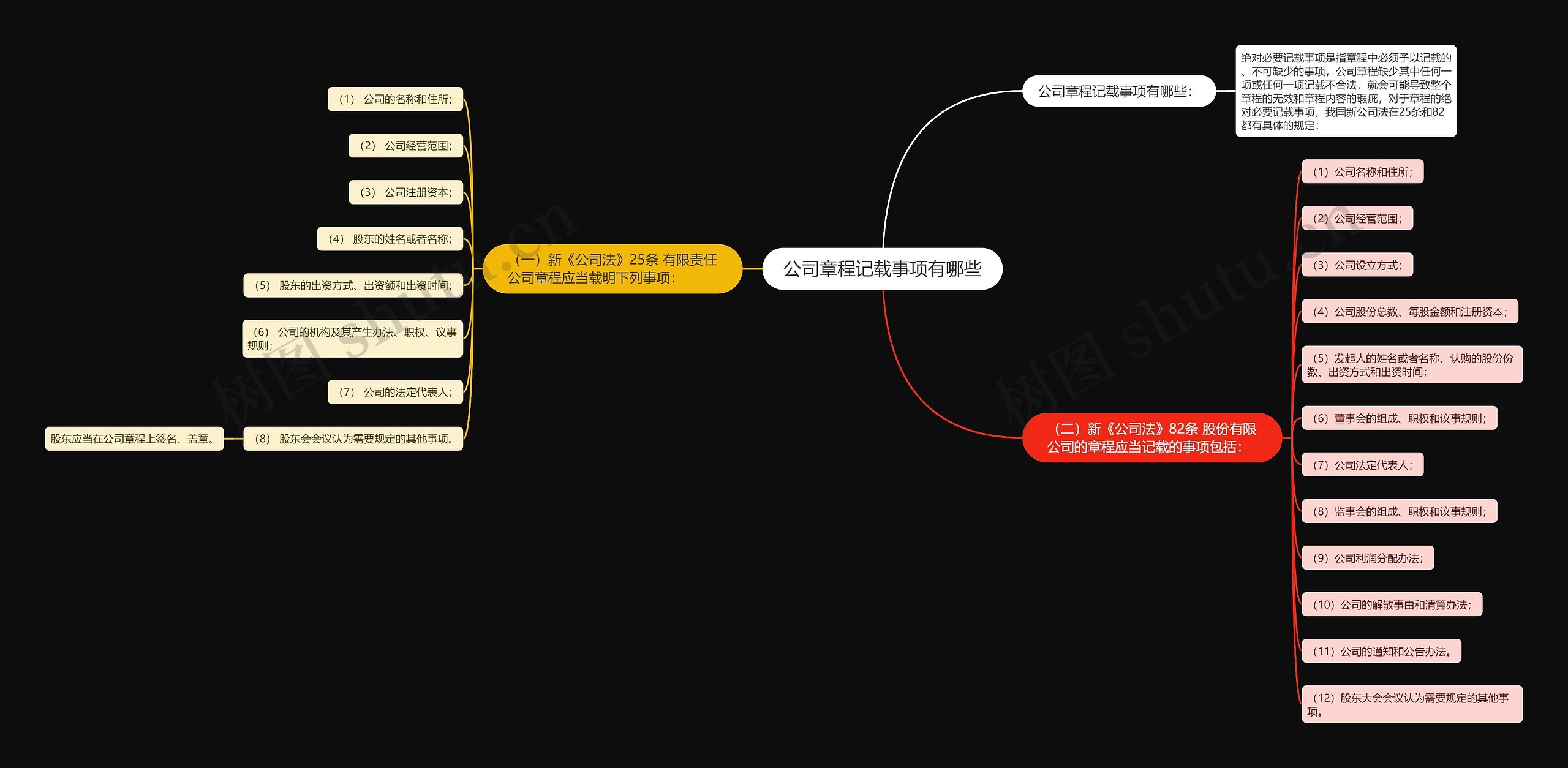 公司章程记载事项有哪些思维导图