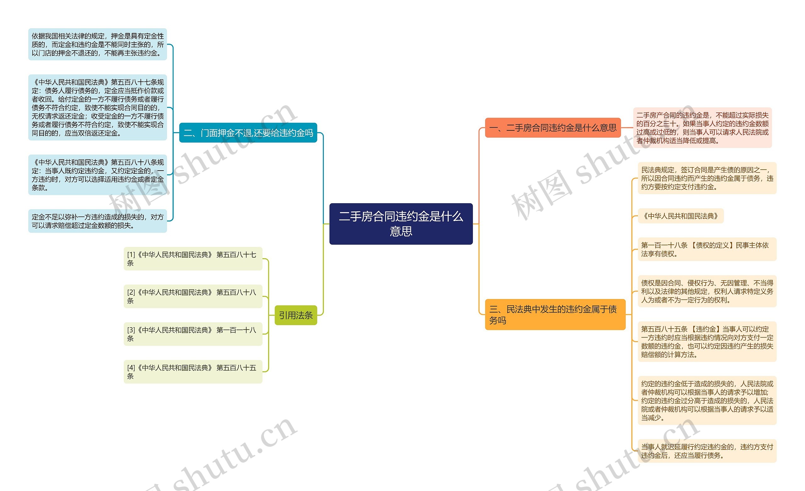 二手房合同违约金是什么意思思维导图