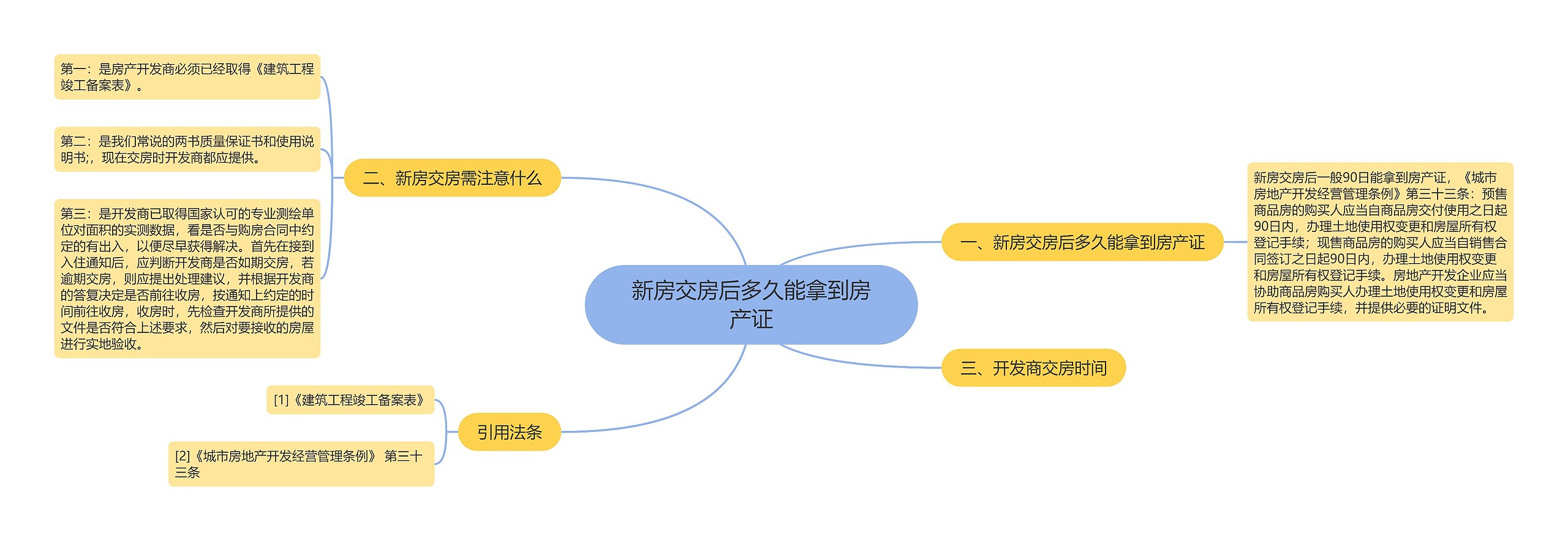 新房交房后多久能拿到房产证