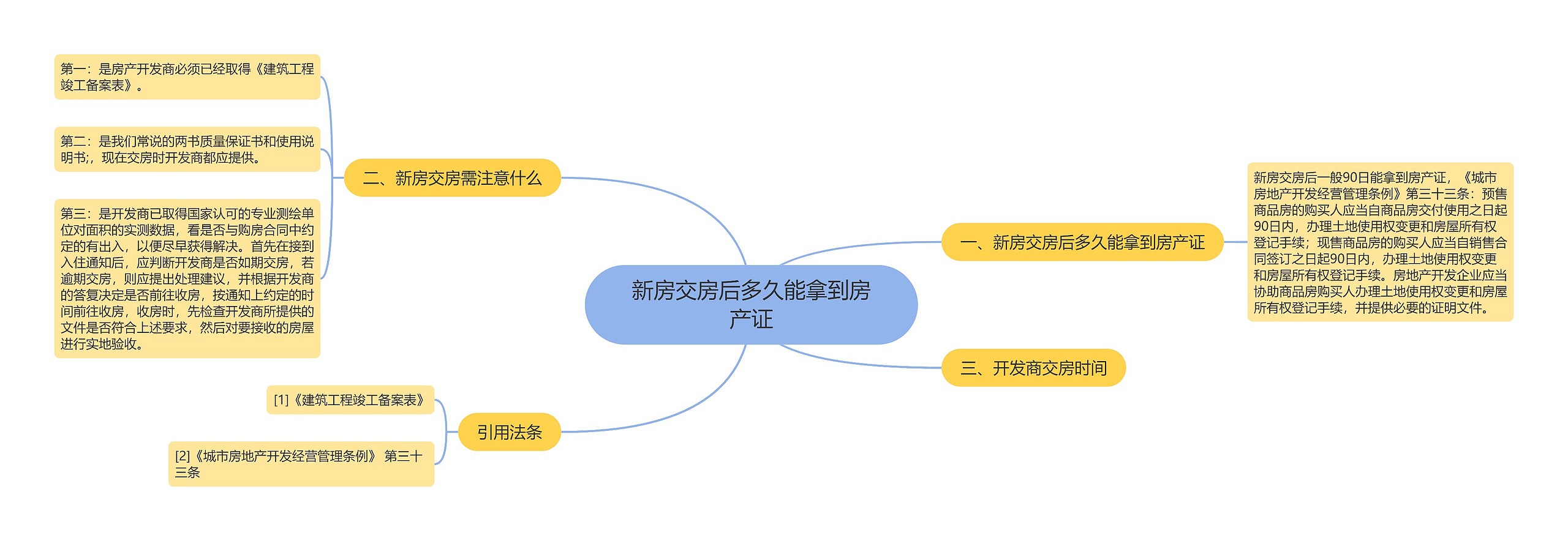 新房交房后多久能拿到房产证思维导图