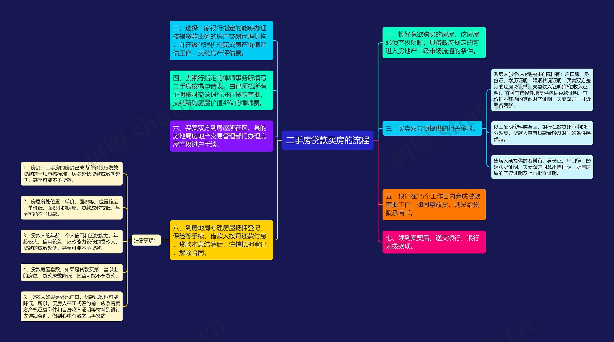 二手房贷款买房的流程思维导图