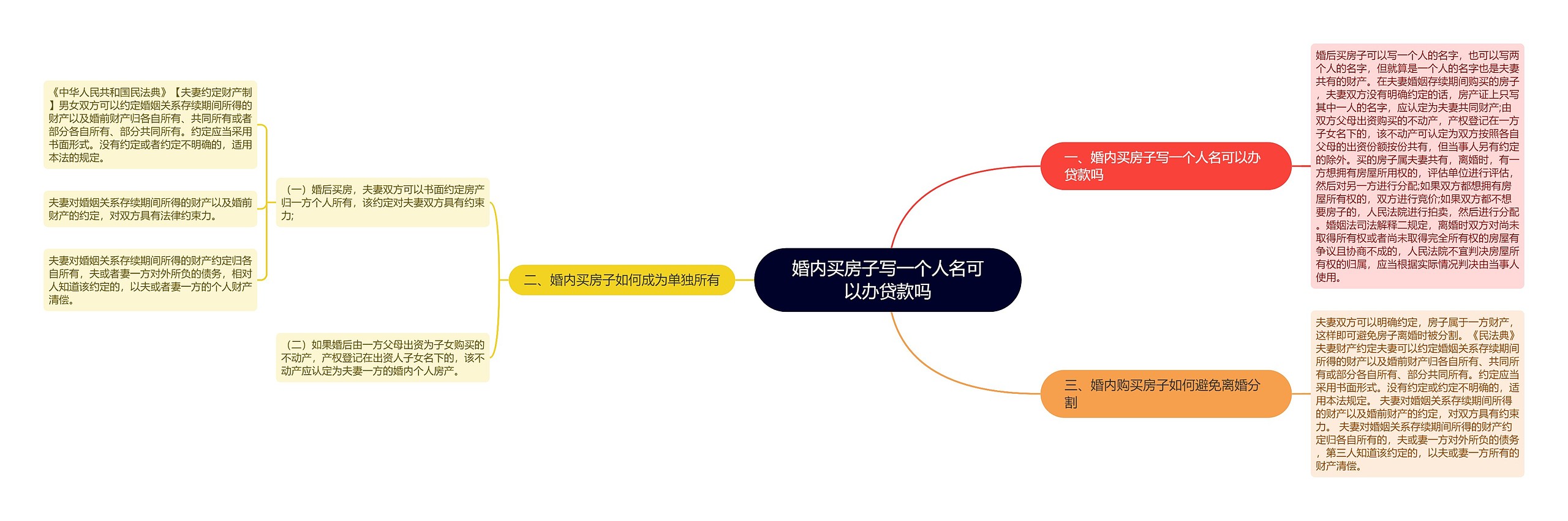 婚内买房子写一个人名可以办贷款吗思维导图