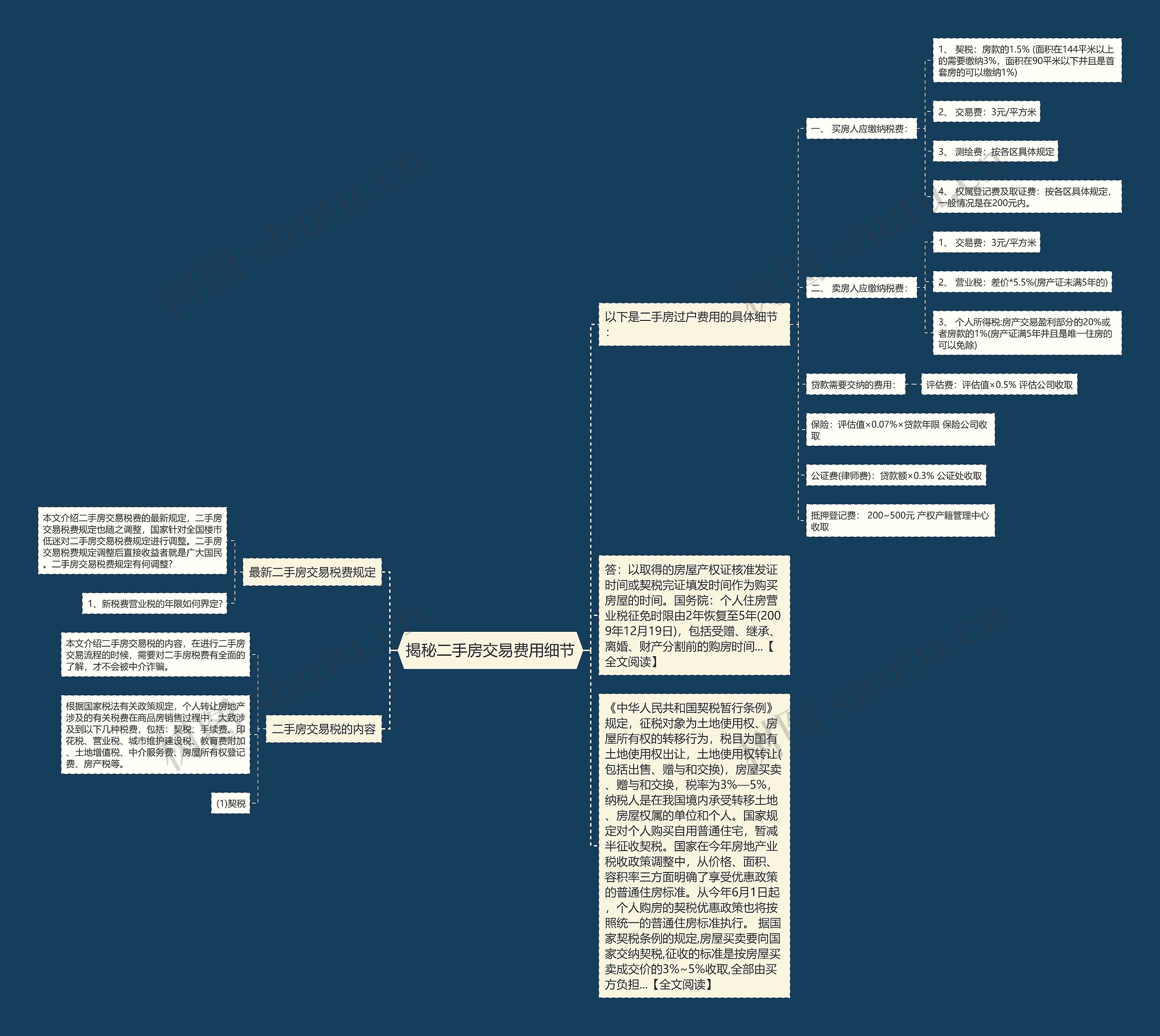揭秘二手房交易费用细节思维导图