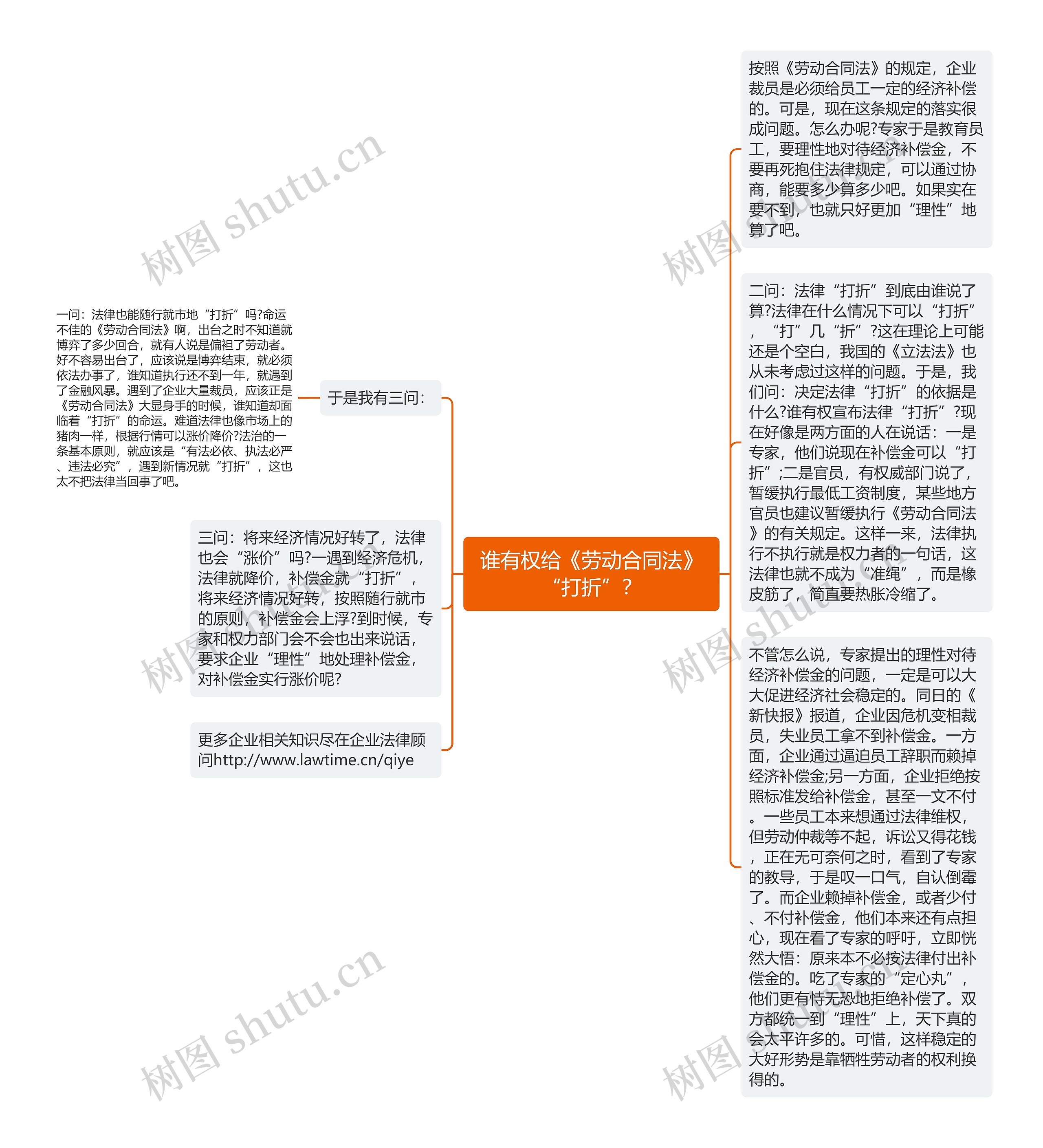 谁有权给《劳动合同法》“打折”？思维导图