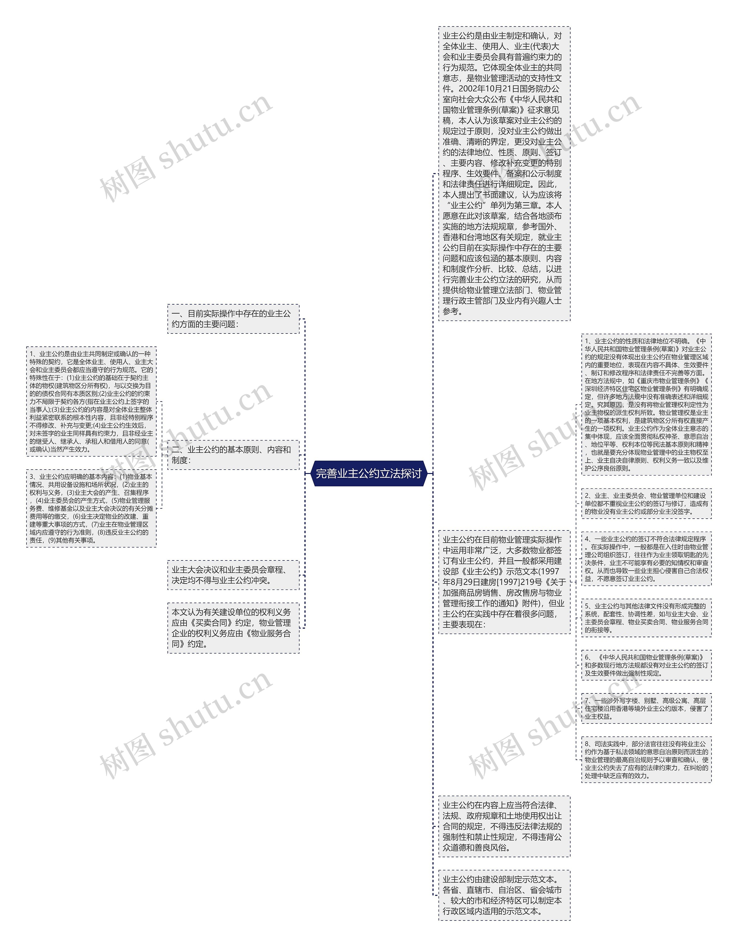 完善业主公约立法探讨思维导图