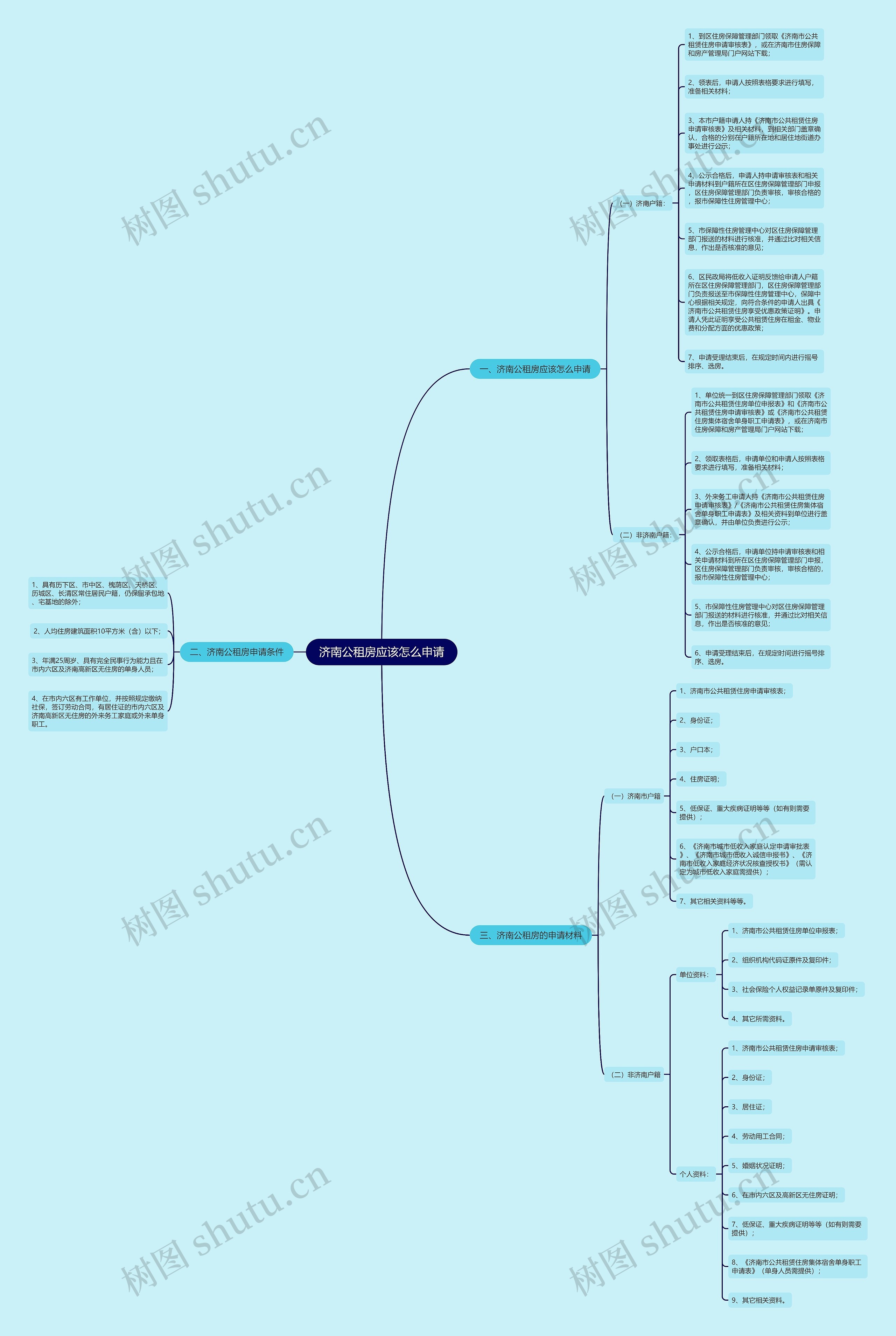 济南公租房应该怎么申请思维导图