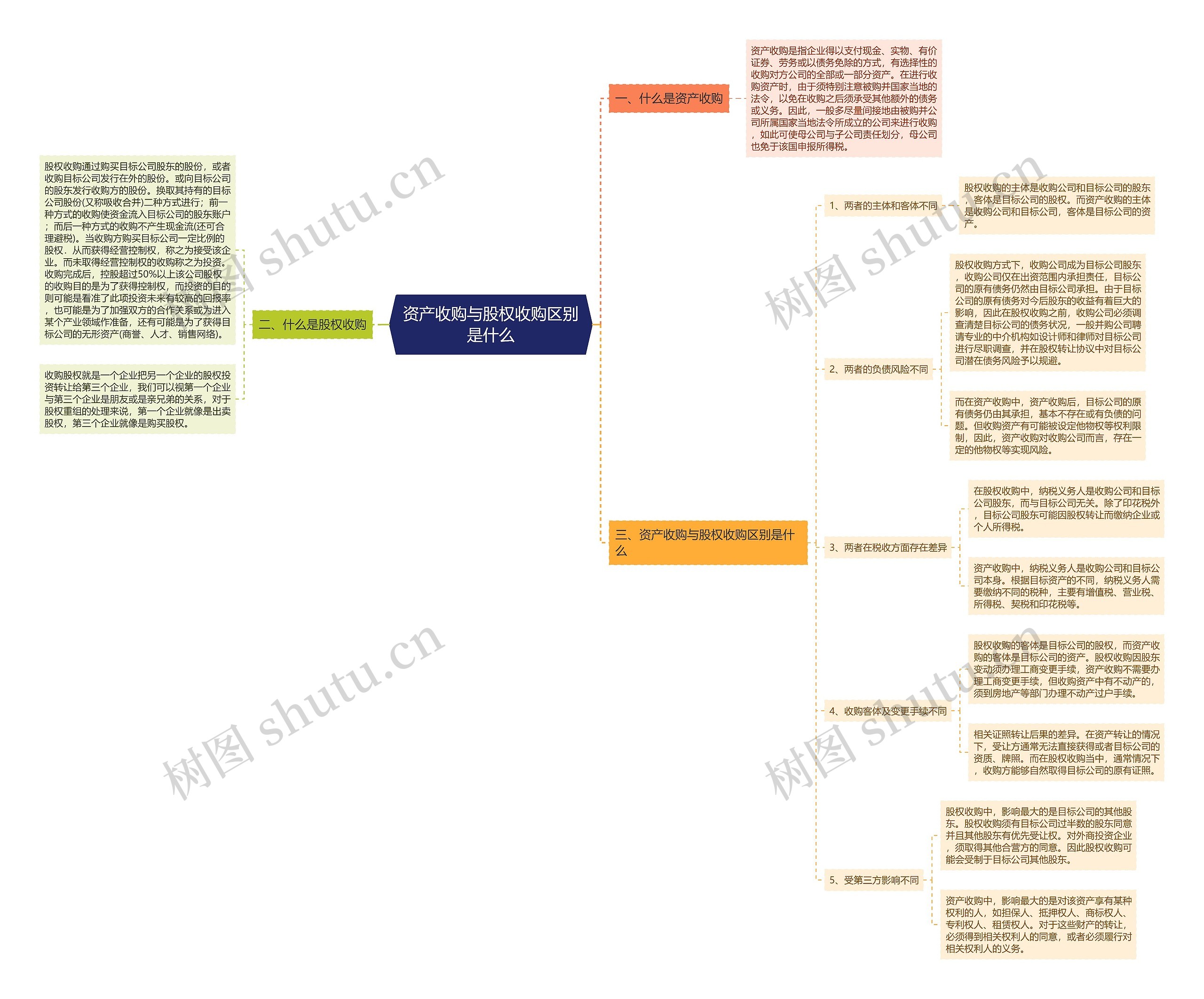 资产收购与股权收购区别是什么 资产收购与股权收购区别是什么