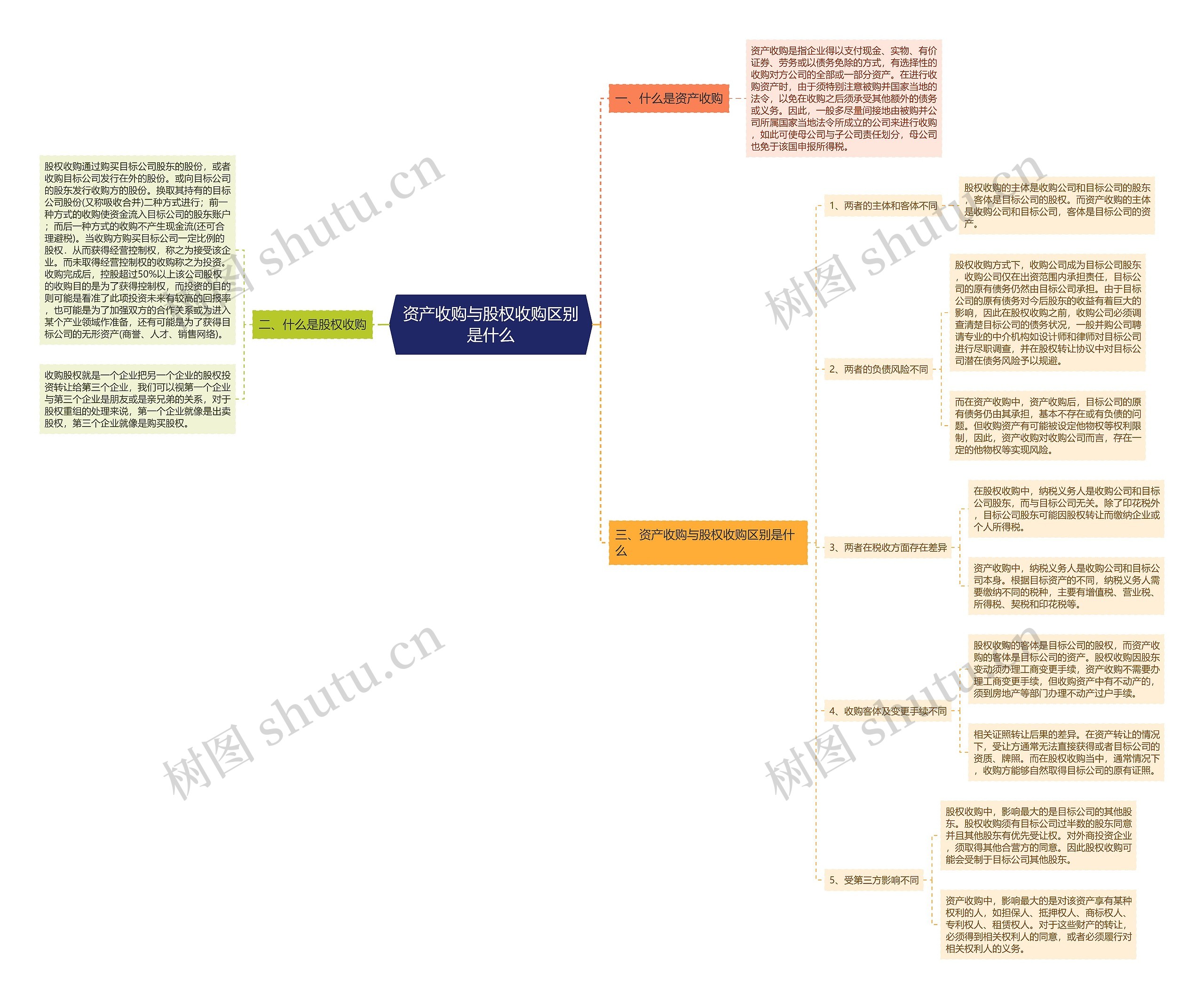 资产收购与股权收购区别是什么思维导图