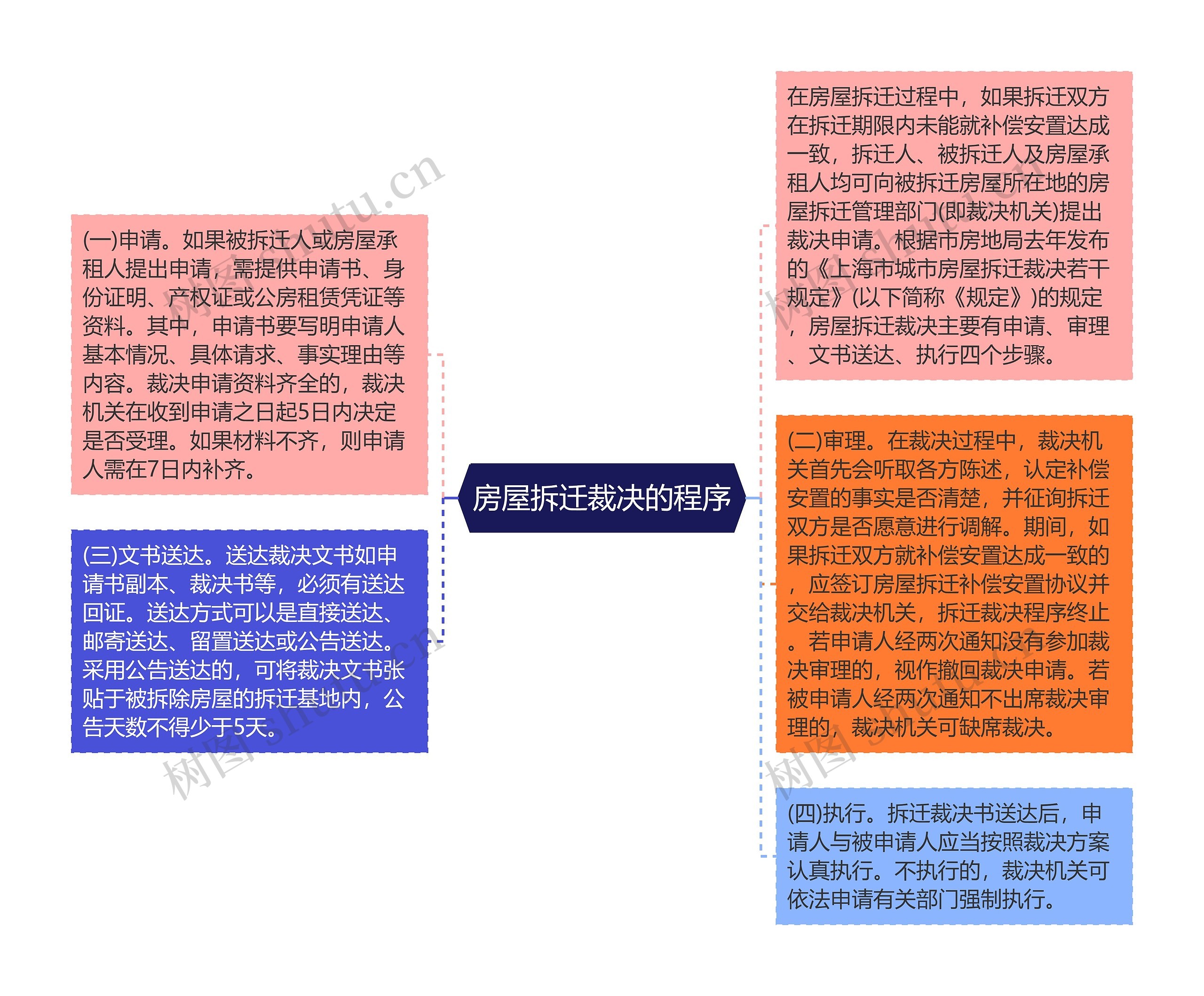 房屋拆迁裁决的程序思维导图