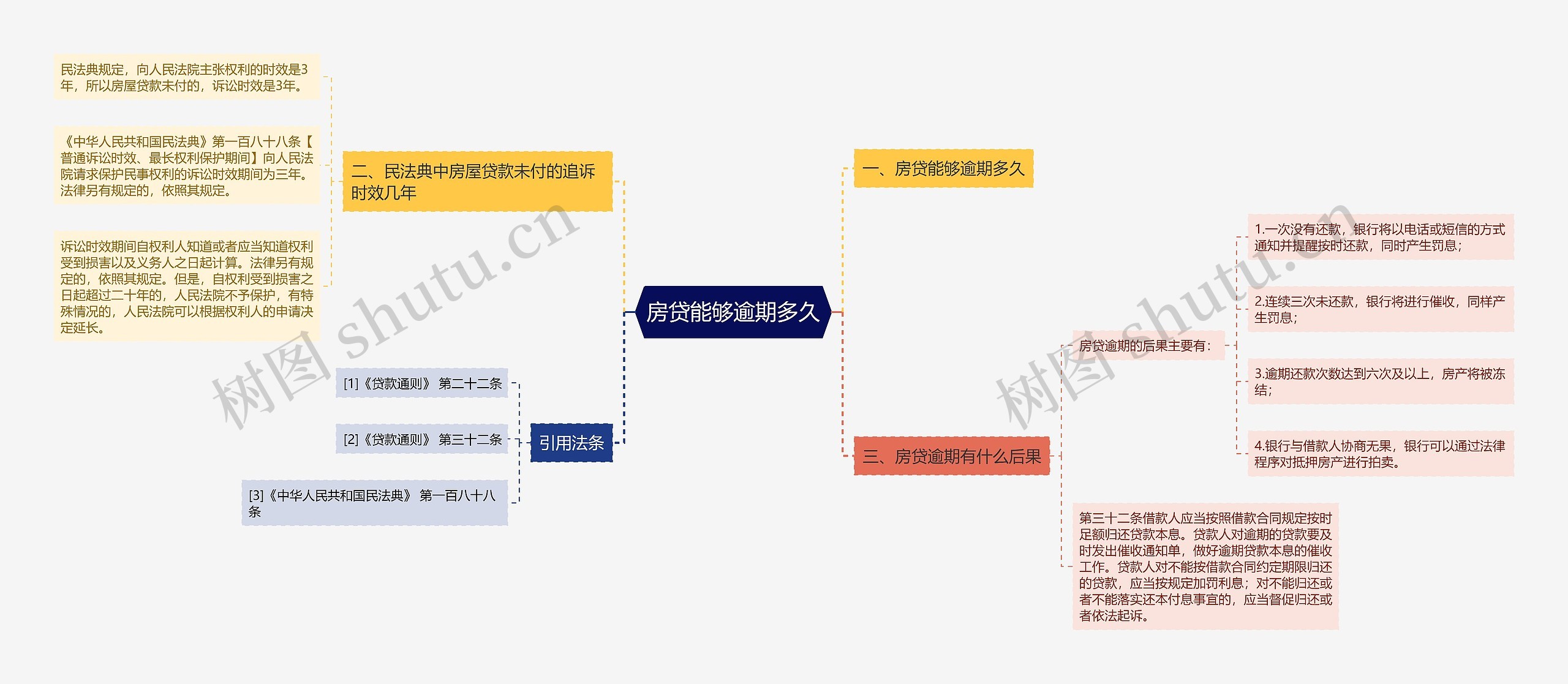 房贷能够逾期多久思维导图