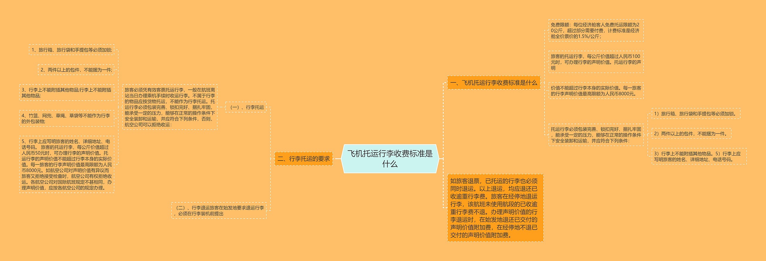 飞机托运行李收费标准是什么