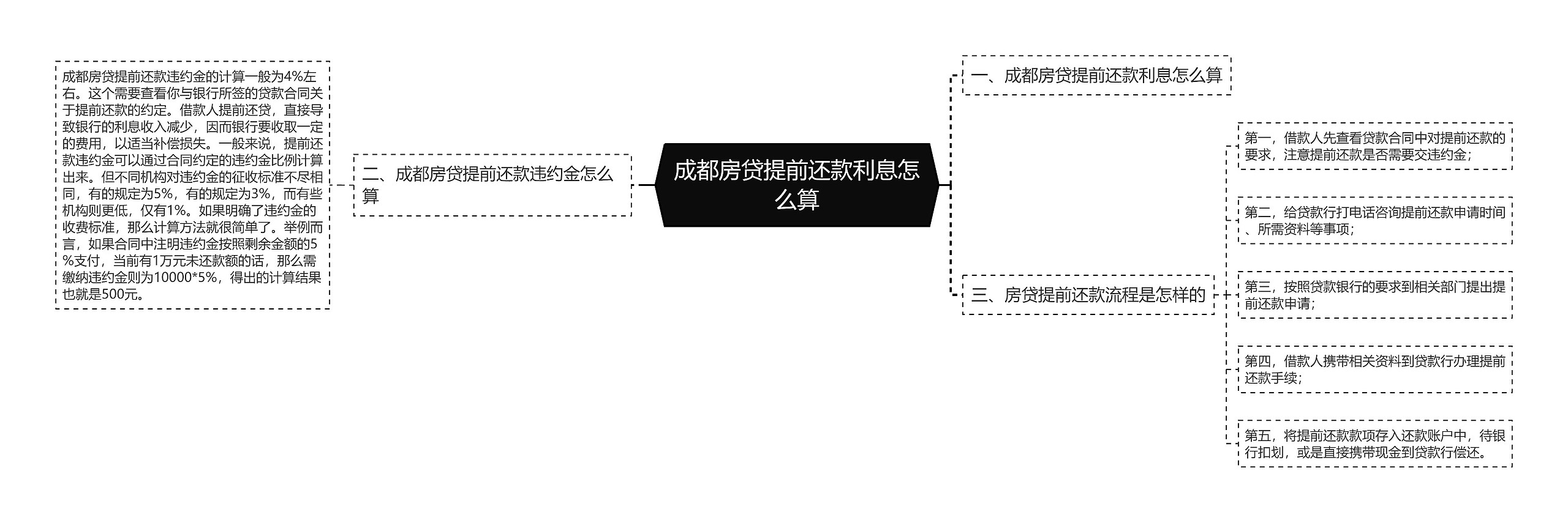 成都房贷提前还款利息怎么算思维导图