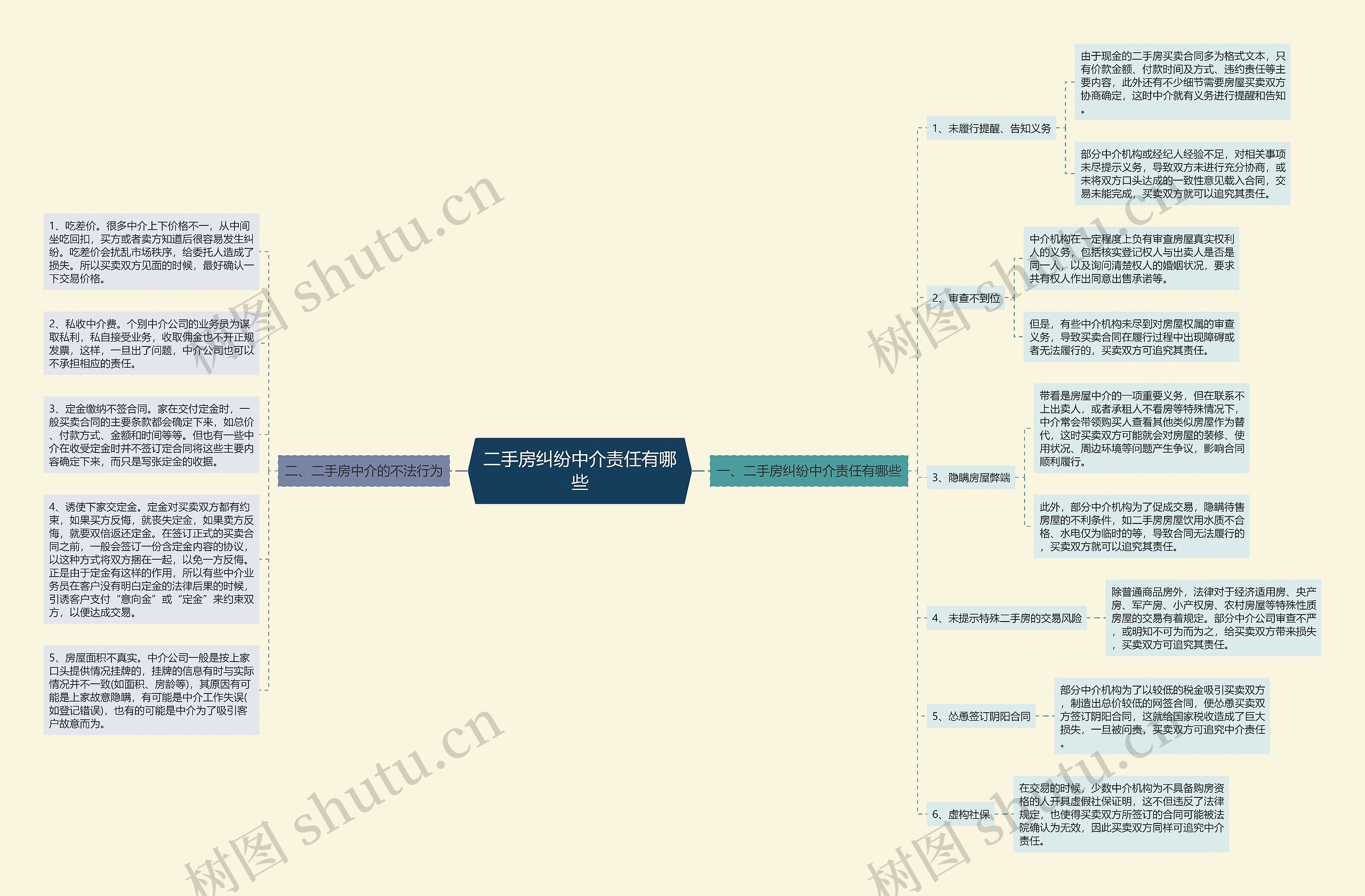 二手房纠纷中介责任有哪些思维导图