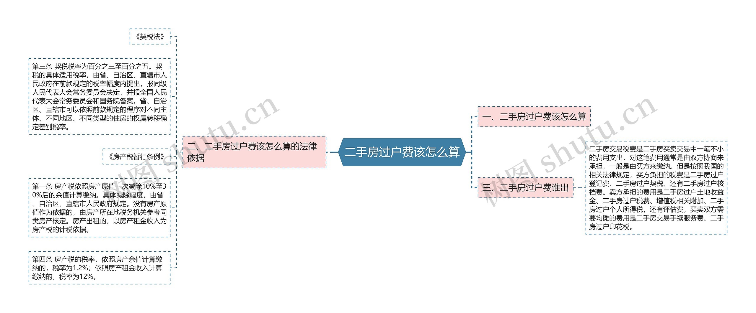 二手房过户费该怎么算