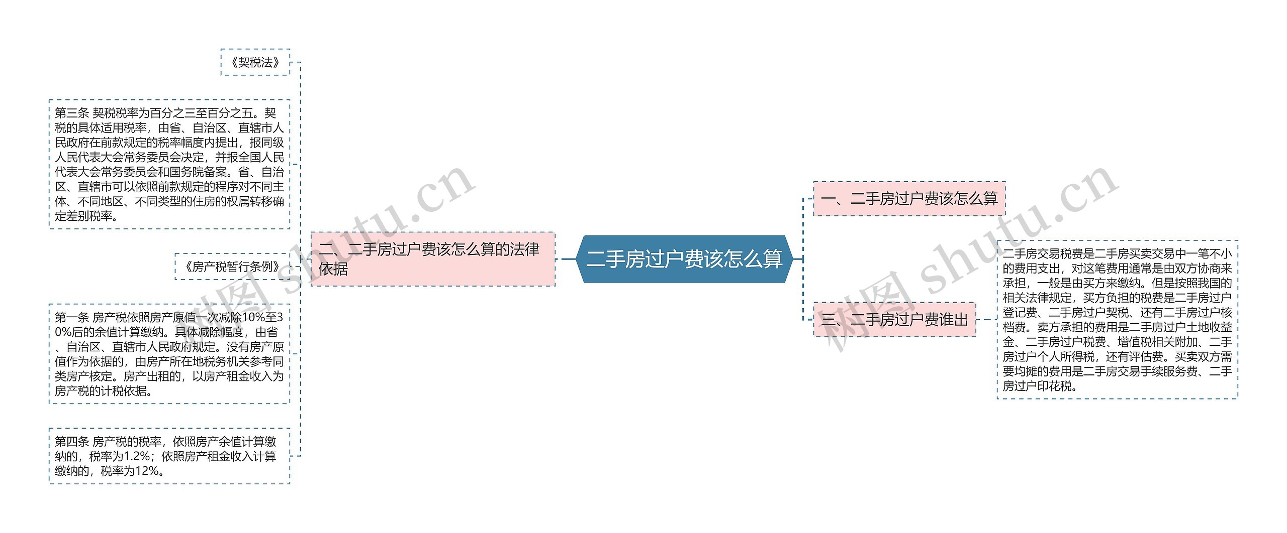 二手房过户费该怎么算思维导图