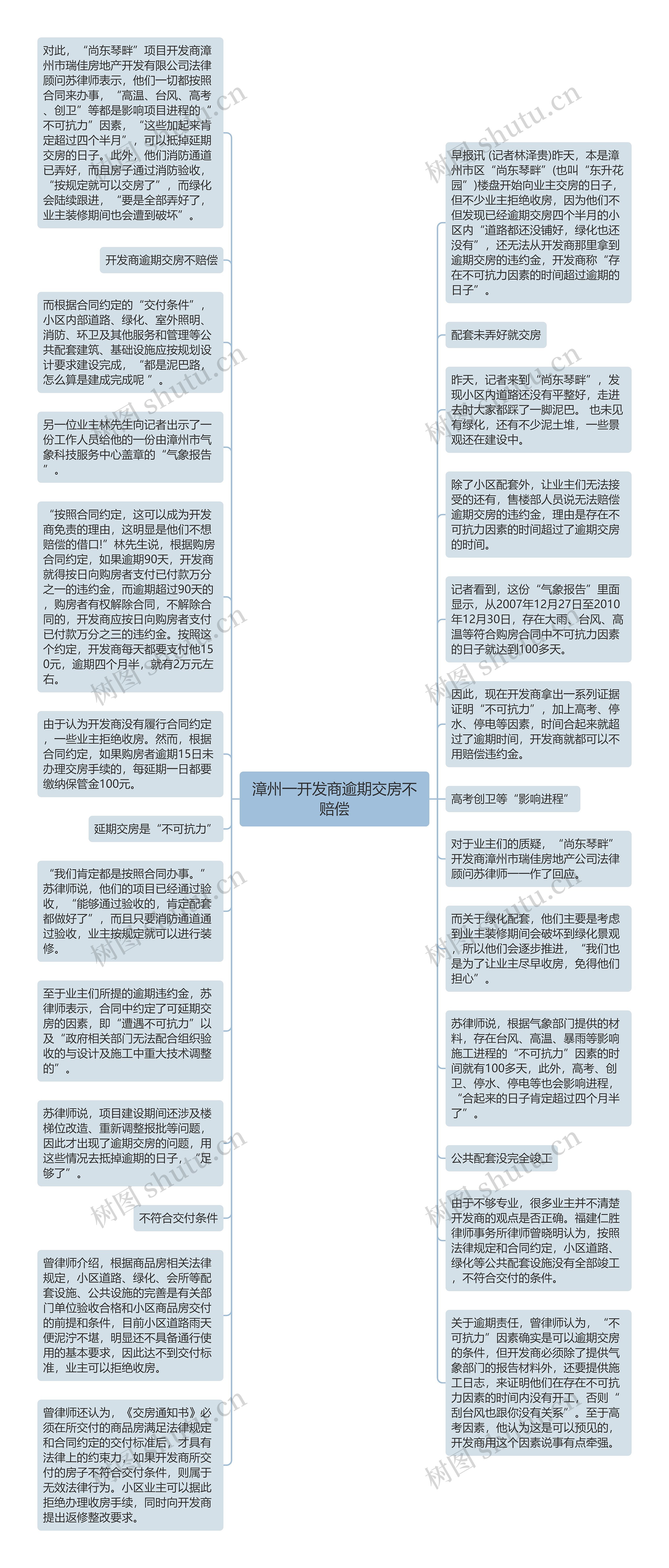 漳州一开发商逾期交房不赔偿思维导图