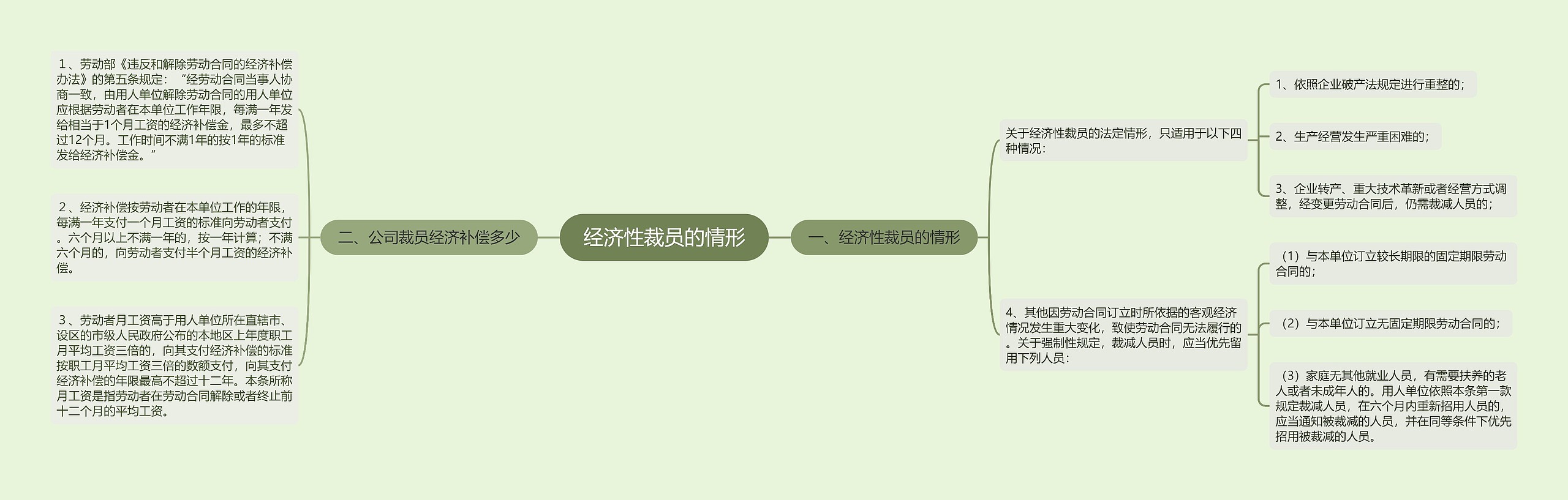 经济性裁员的情形思维导图