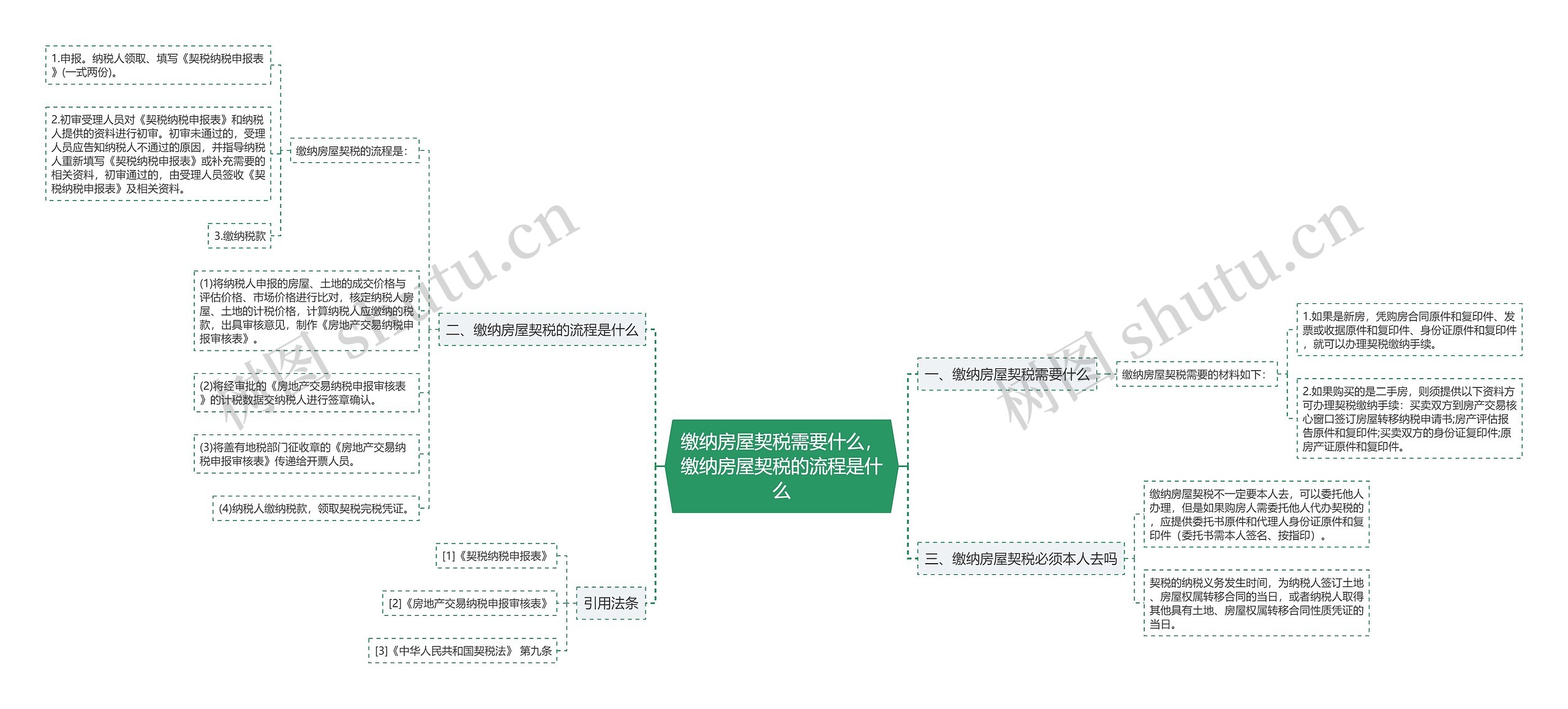 缴纳房屋契税需要什么，缴纳房屋契税的流程是什么