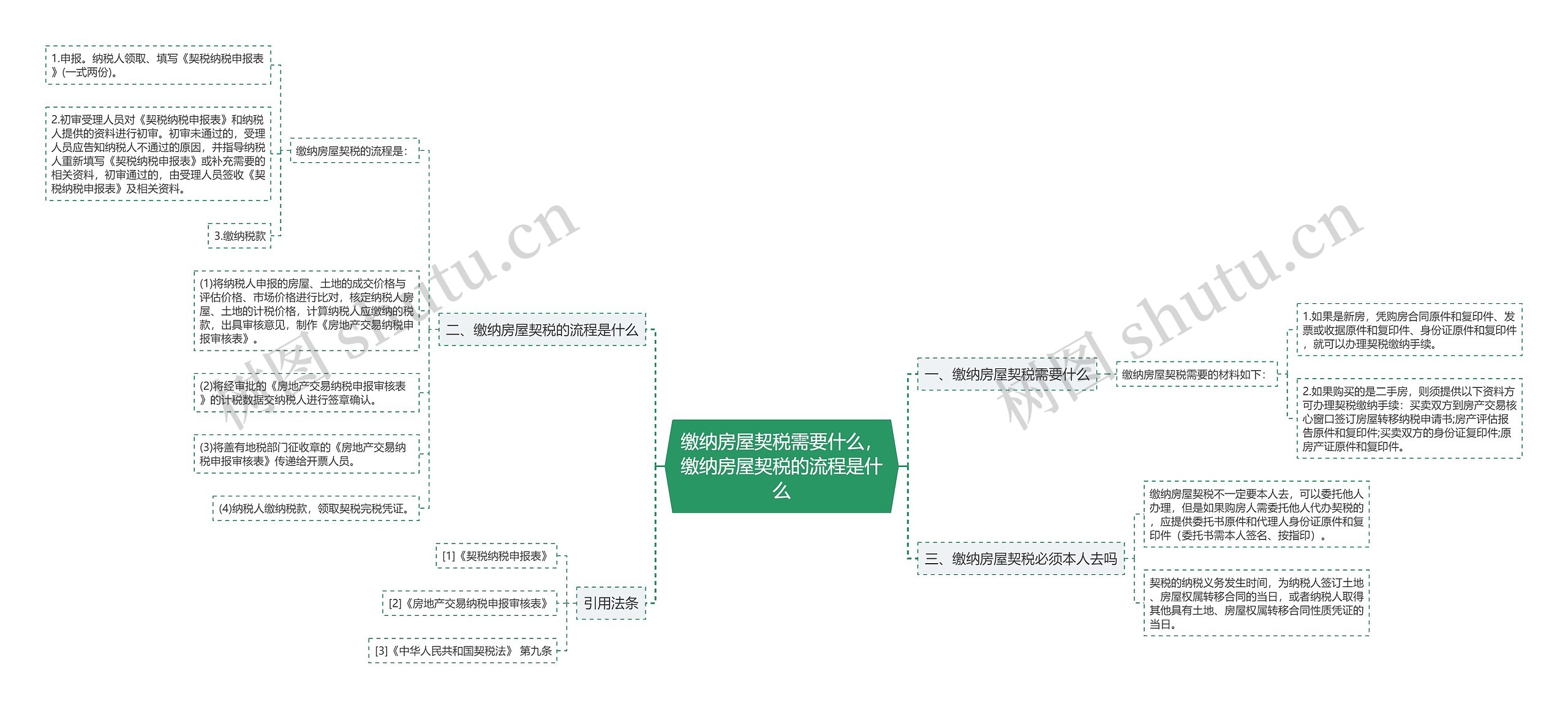 缴纳房屋契税需要什么，缴纳房屋契税的流程是什么思维导图