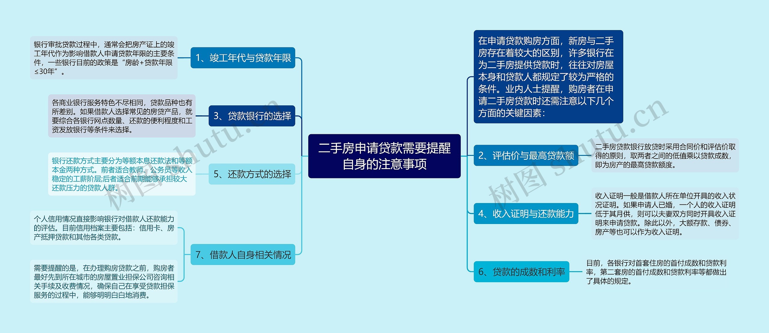 二手房申请贷款需要提醒自身的注意事项思维导图