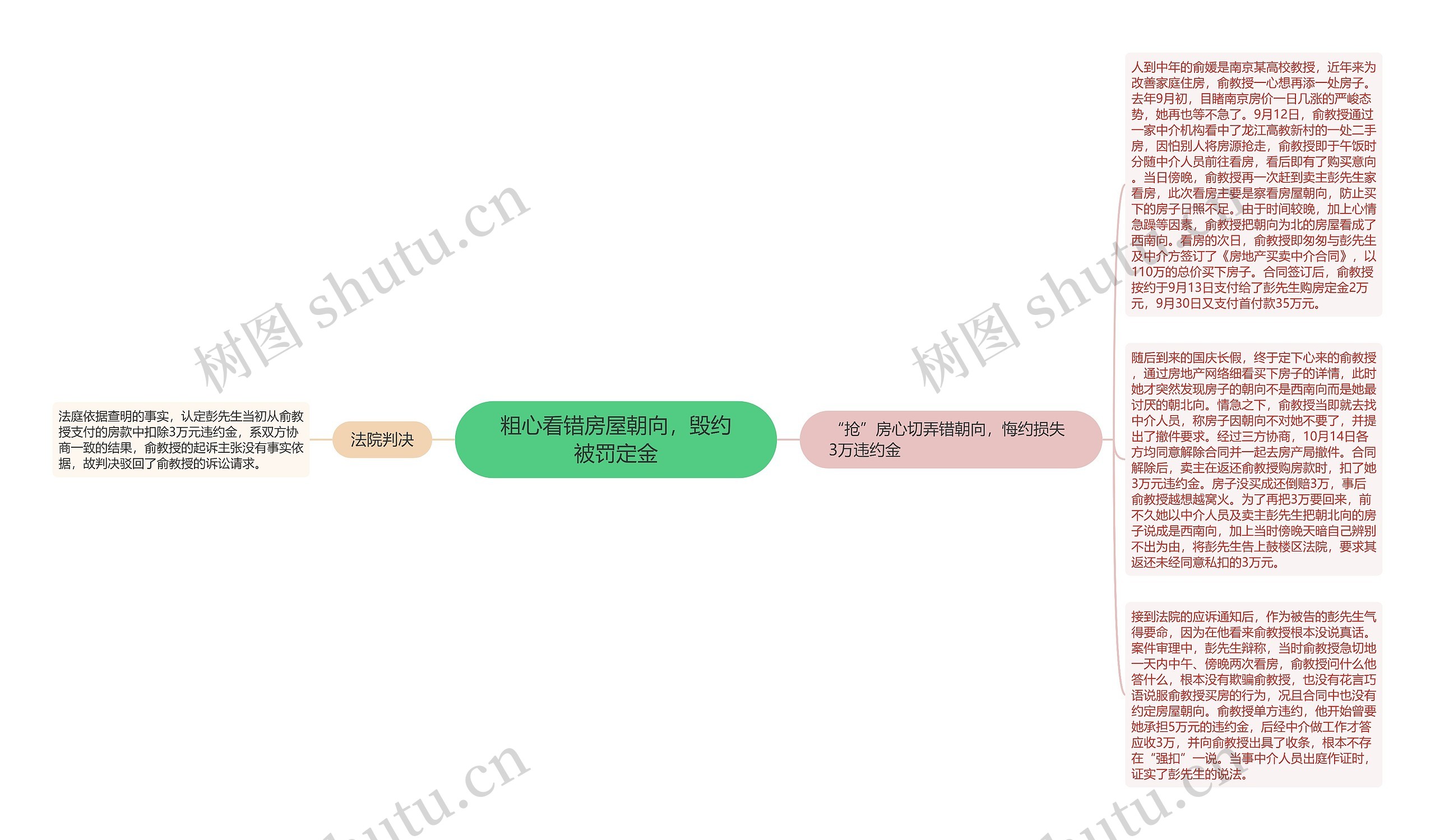 粗心看错房屋朝向，毁约被罚定金思维导图