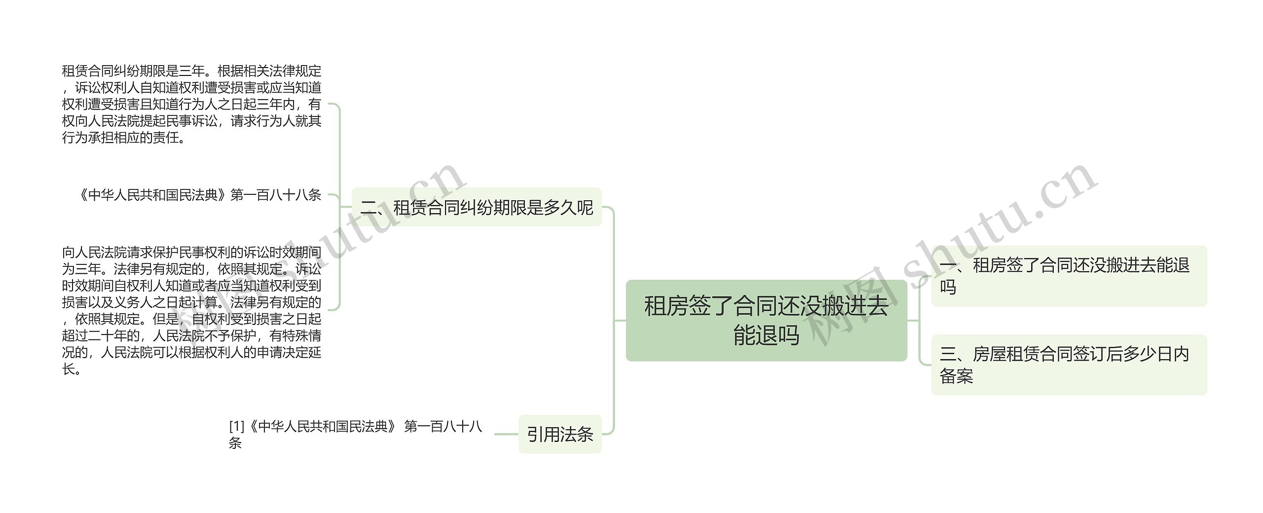 租房签了合同还没搬进去能退吗思维导图