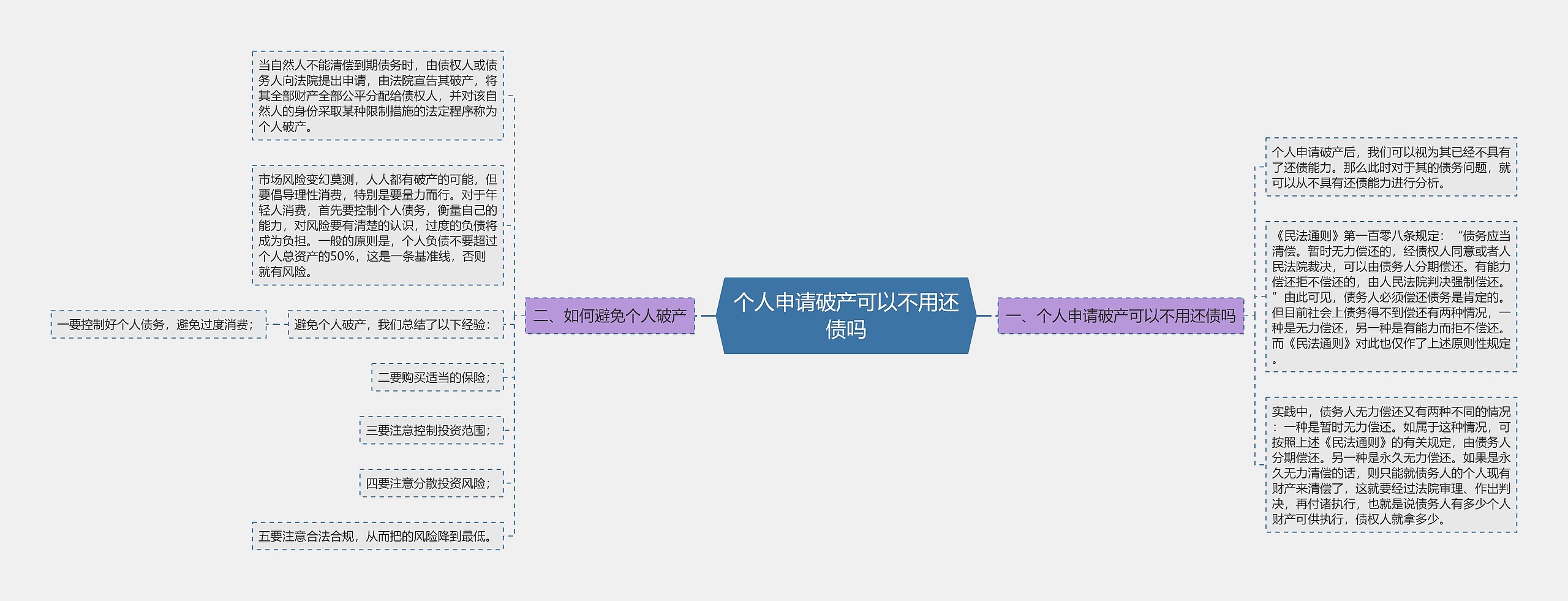 个人申请破产可以不用还债吗思维导图