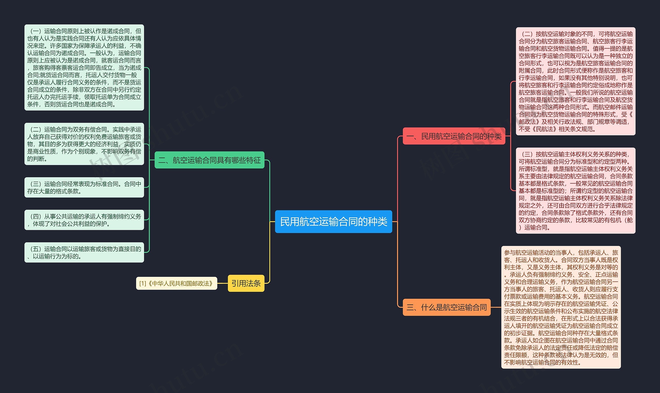 民用航空运输合同的种类思维导图