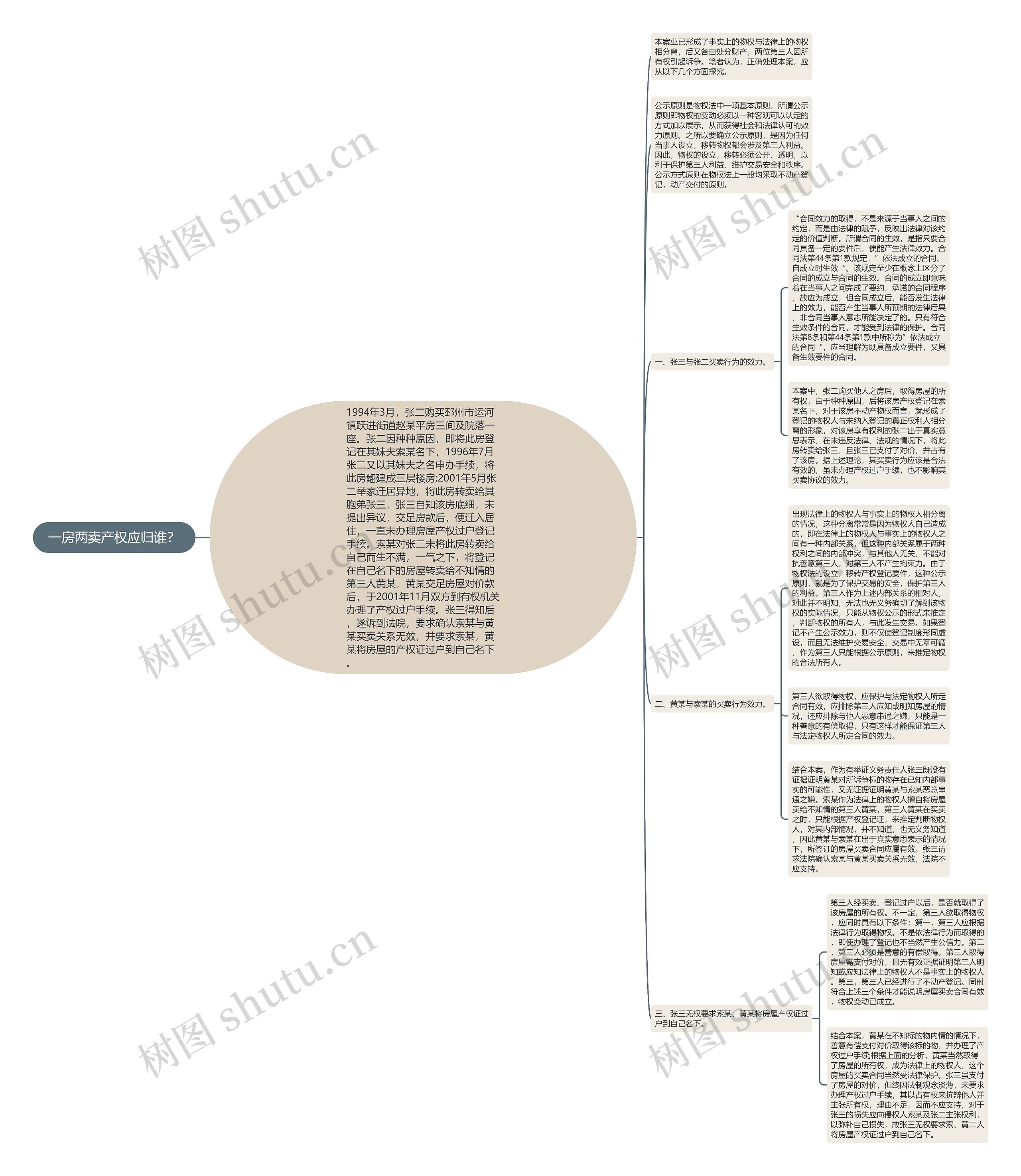 一房两卖产权应归谁？思维导图