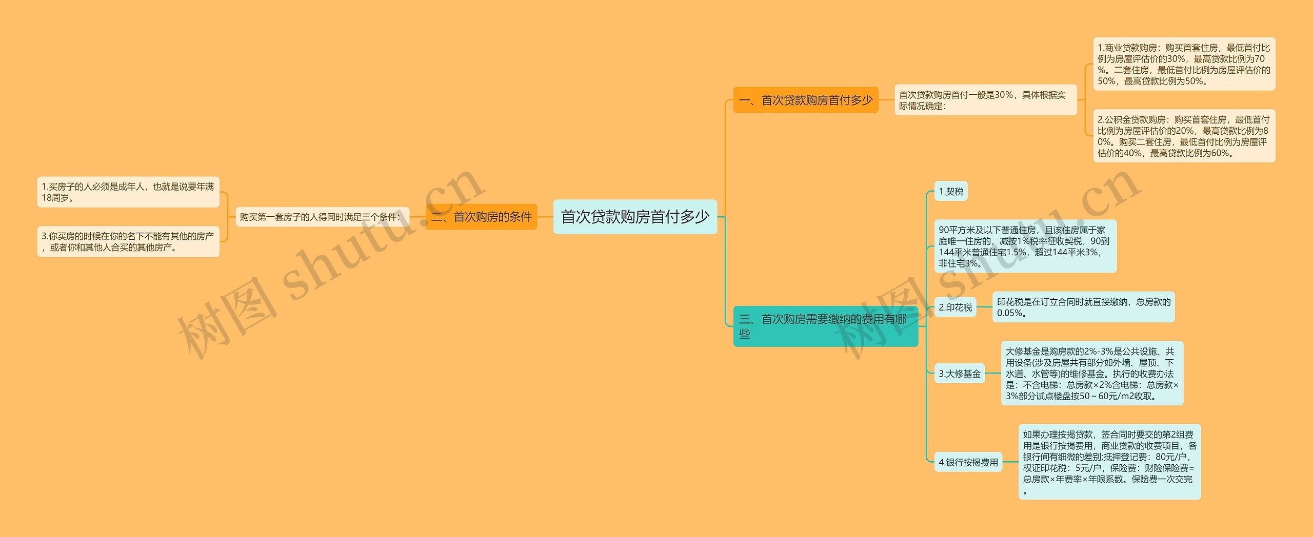 首次贷款购房首付多少思维导图