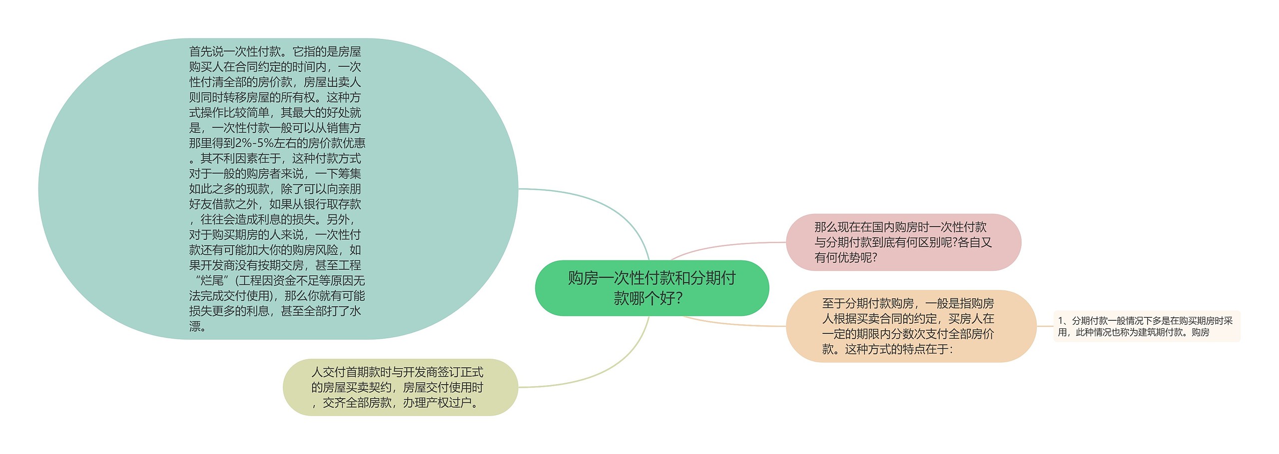 购房一次性付款和分期付款哪个好？