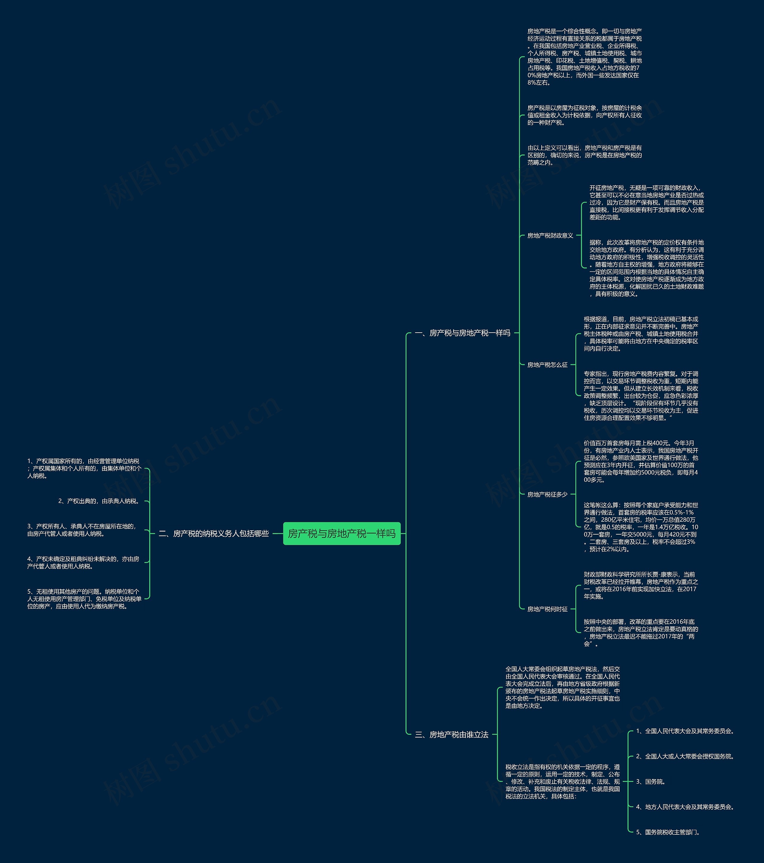 房产税与房地产税一样吗思维导图