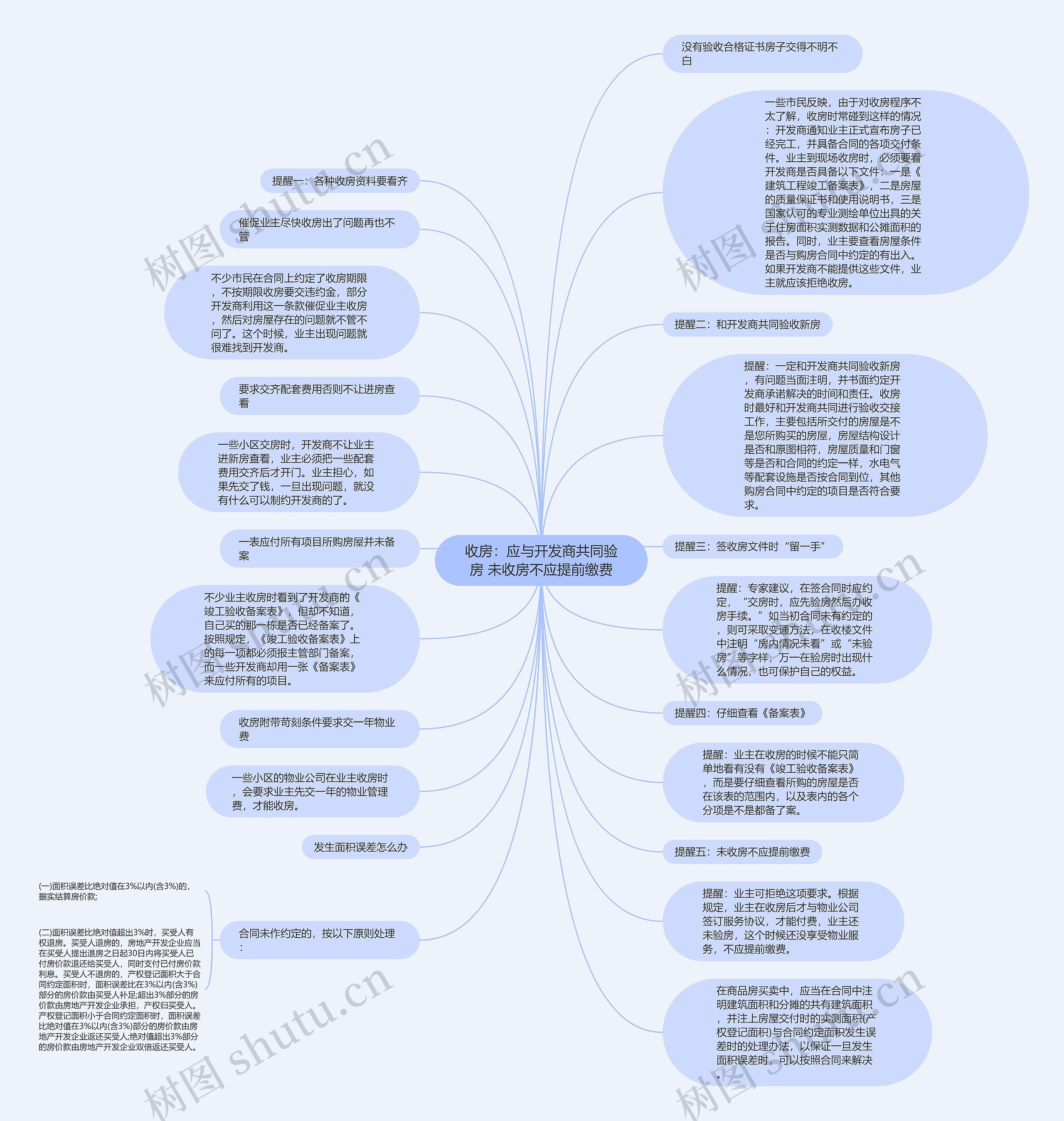 收房：应与开发商共同验房 未收房不应提前缴费思维导图