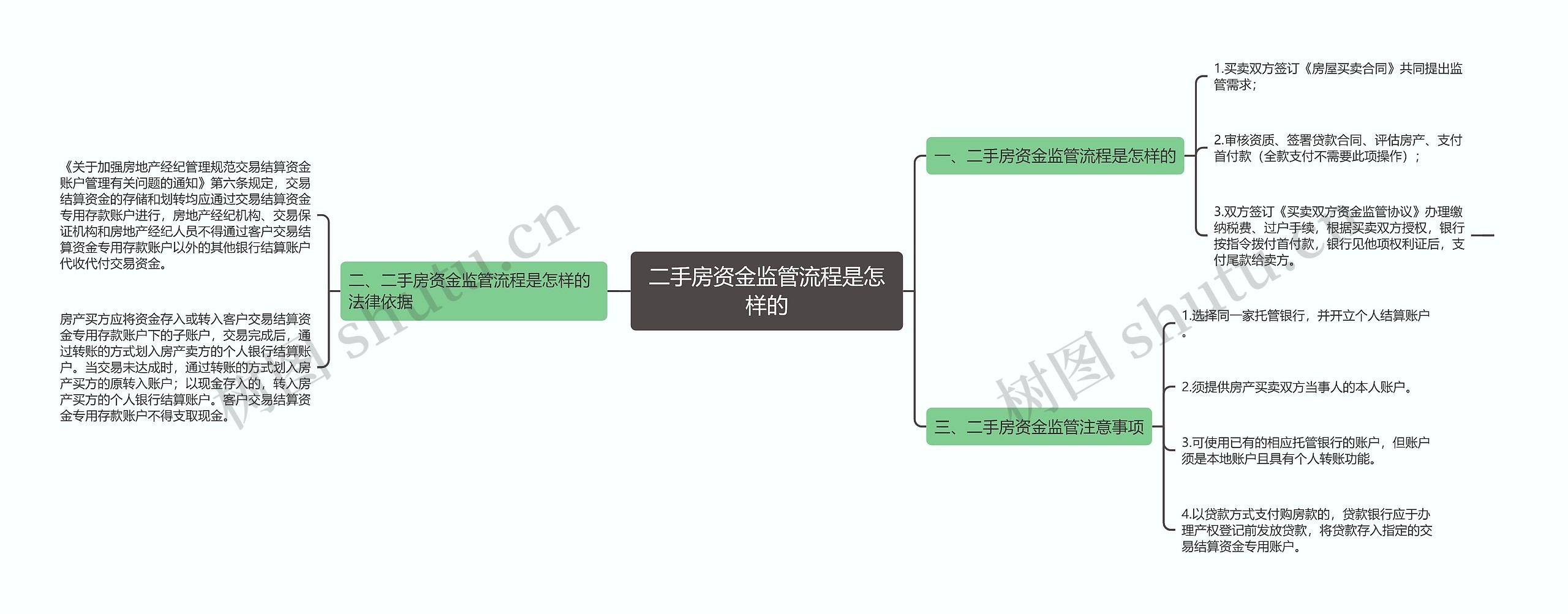 二手房资金监管流程是怎样的思维导图