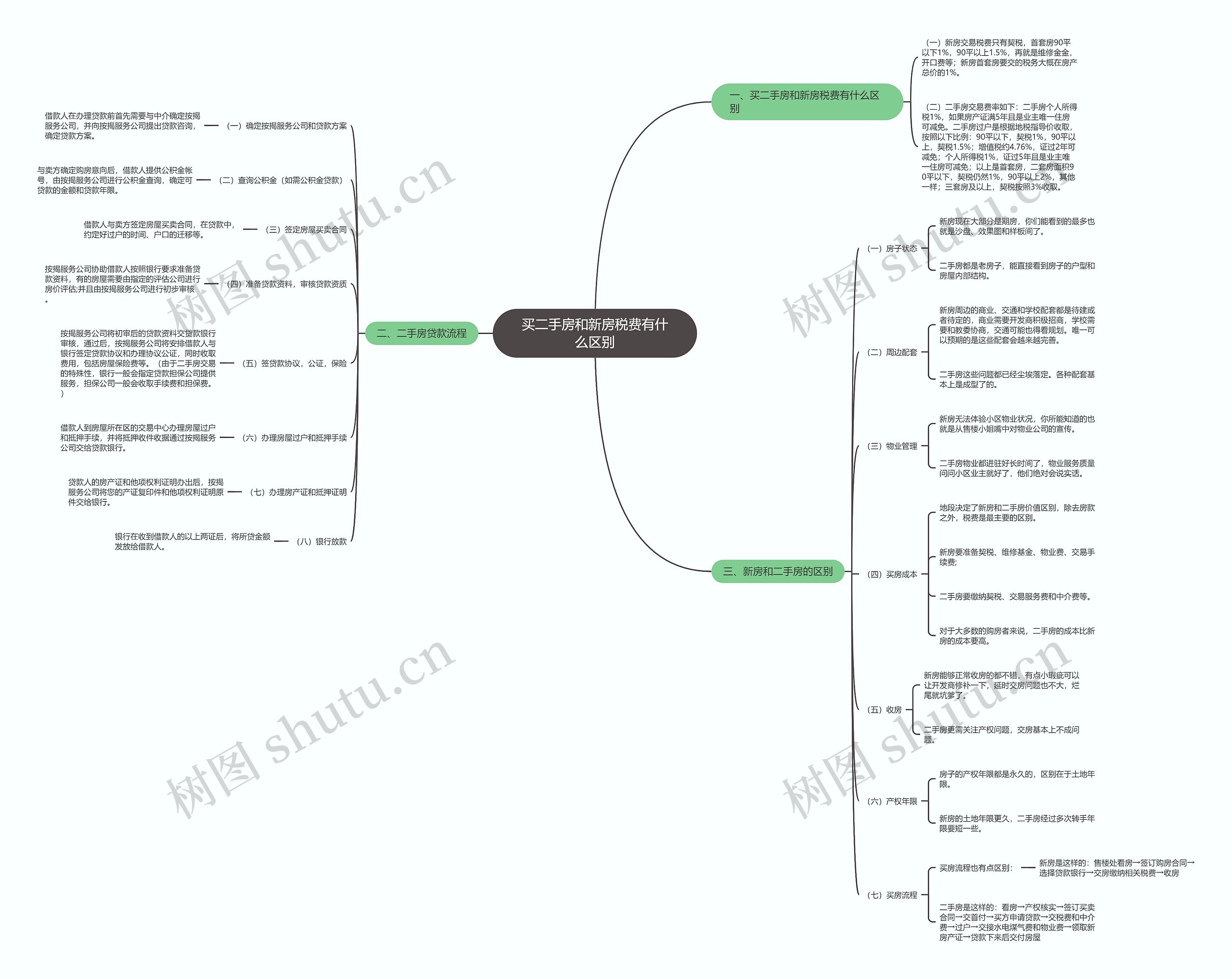 买二手房和新房税费有什么区别 买二手房和新房税费有什么区别
