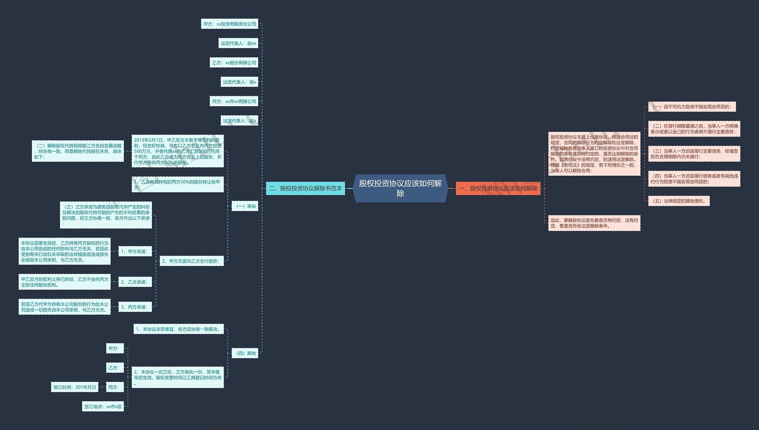股权投资协议应该如何解除思维导图