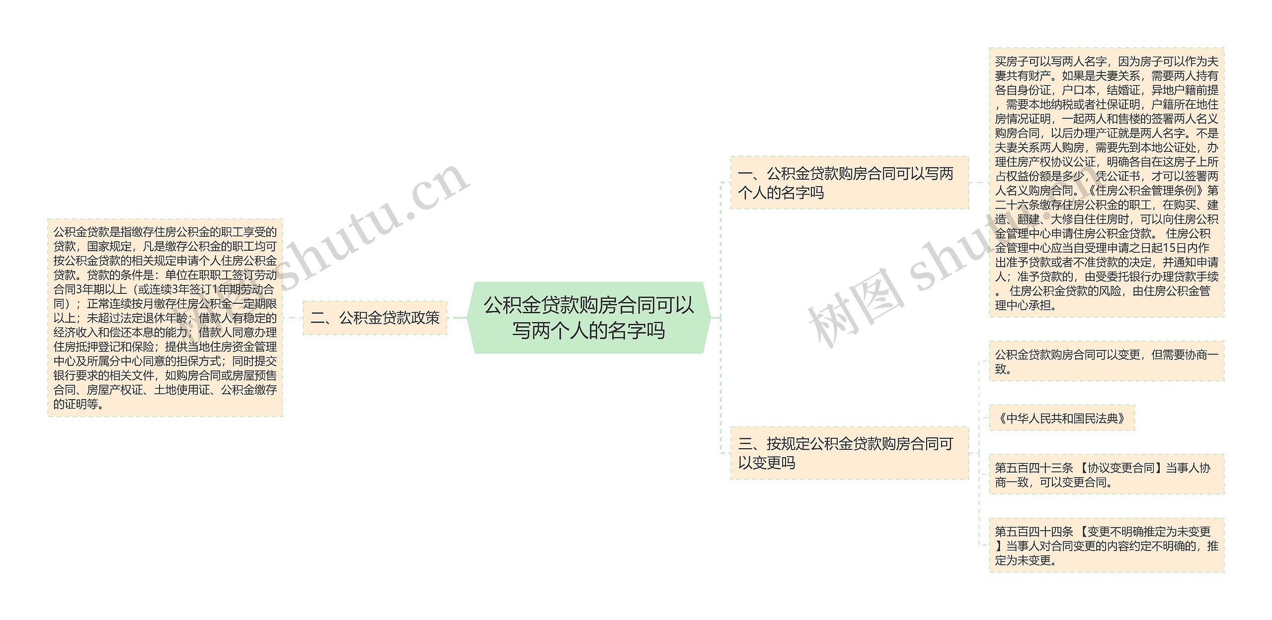 公积金贷款购房合同可以写两个人的名字吗思维导图