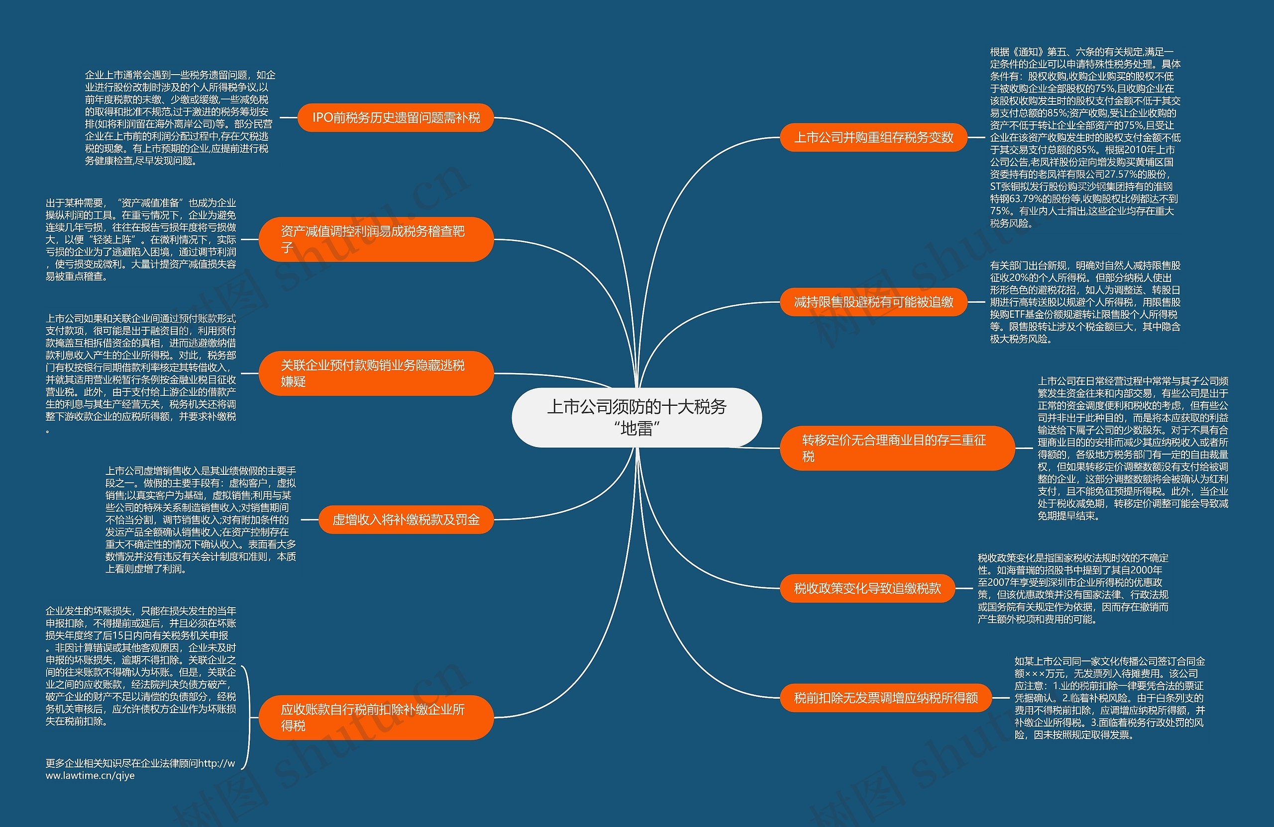 上市公司须防的十大税务“地雷”思维导图