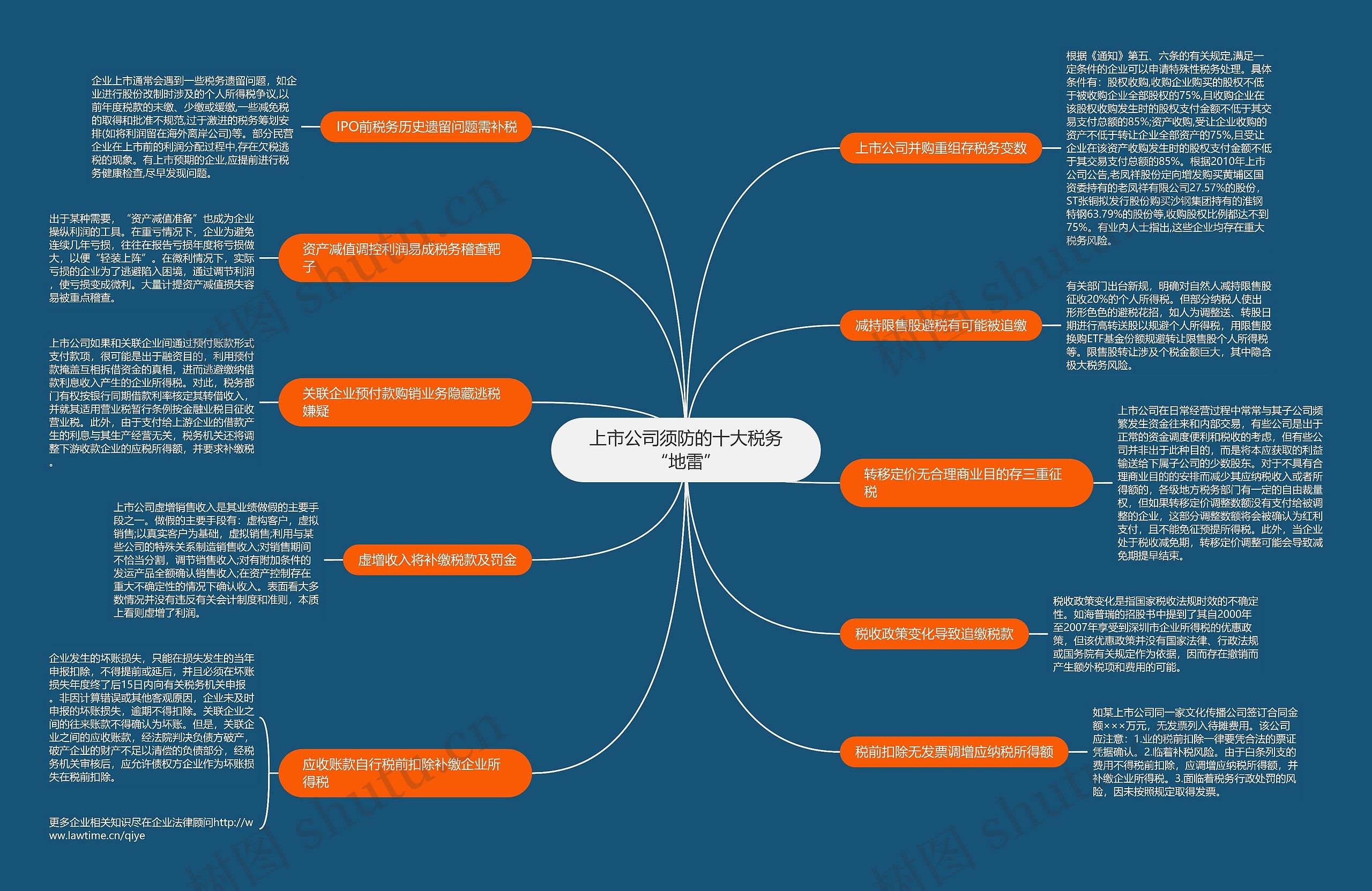 上市公司须防的十大税务“地雷” 上市公司须防的十大税务“地雷”