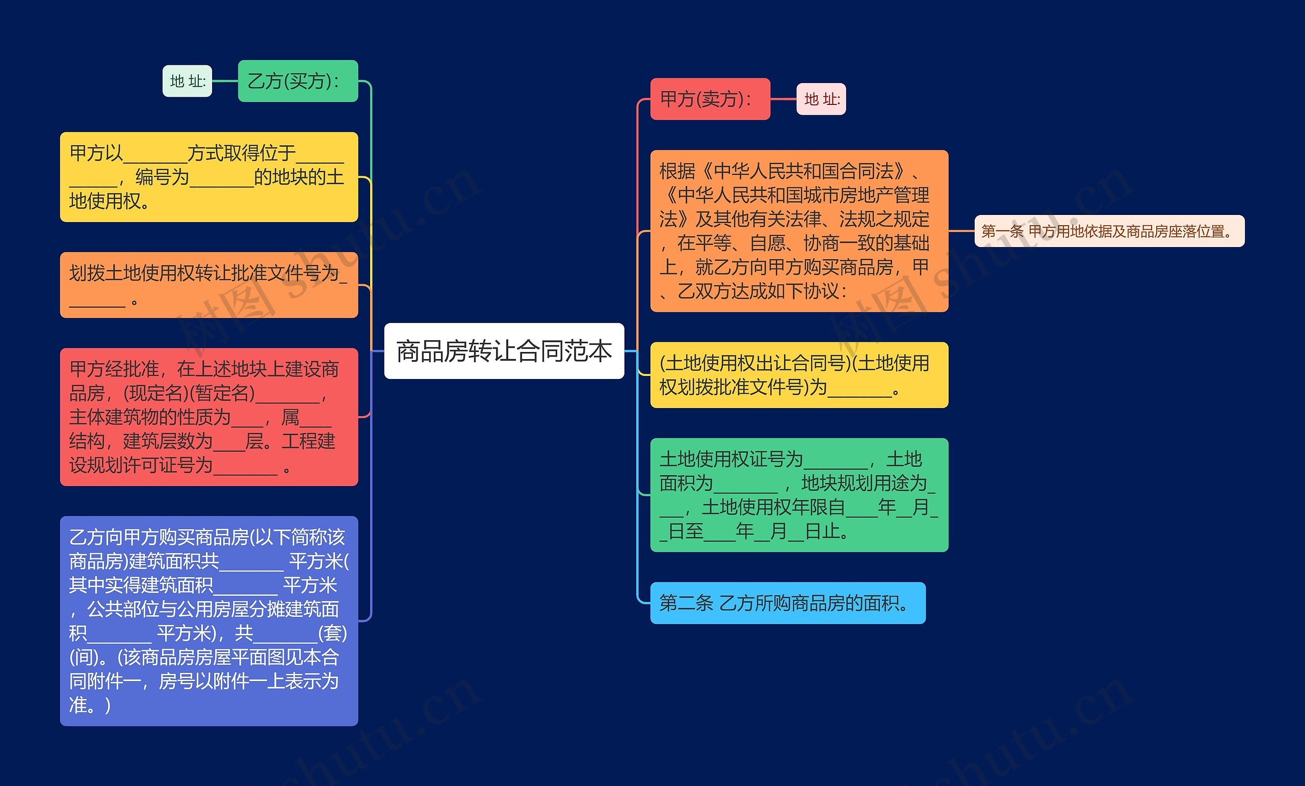 商品房转让合同范本思维导图