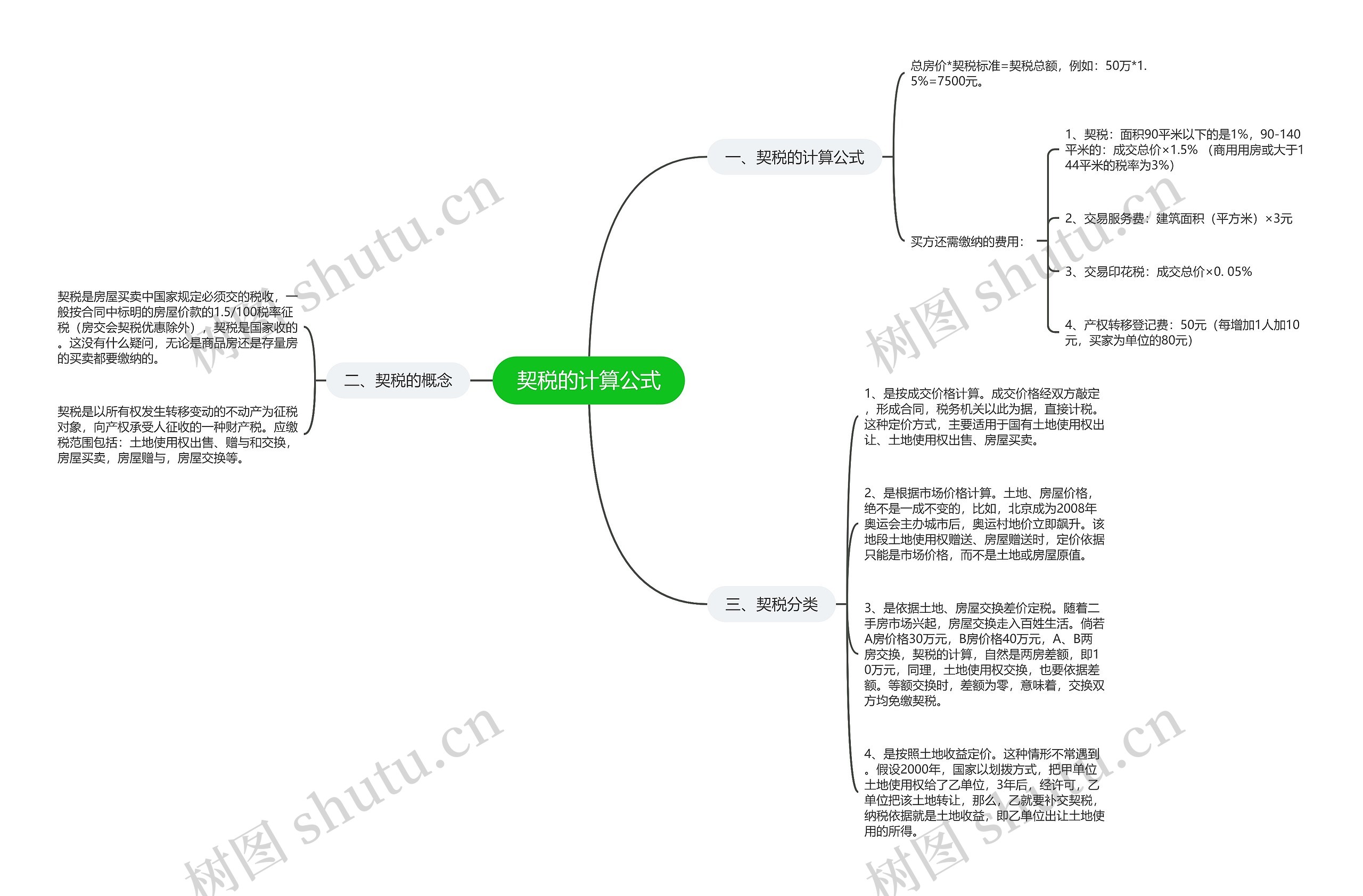 契税的计算公式思维导图