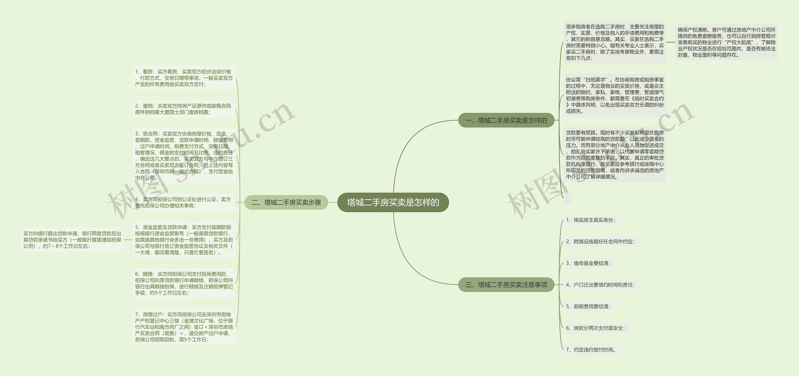 塔城二手房买卖是怎样的思维导图