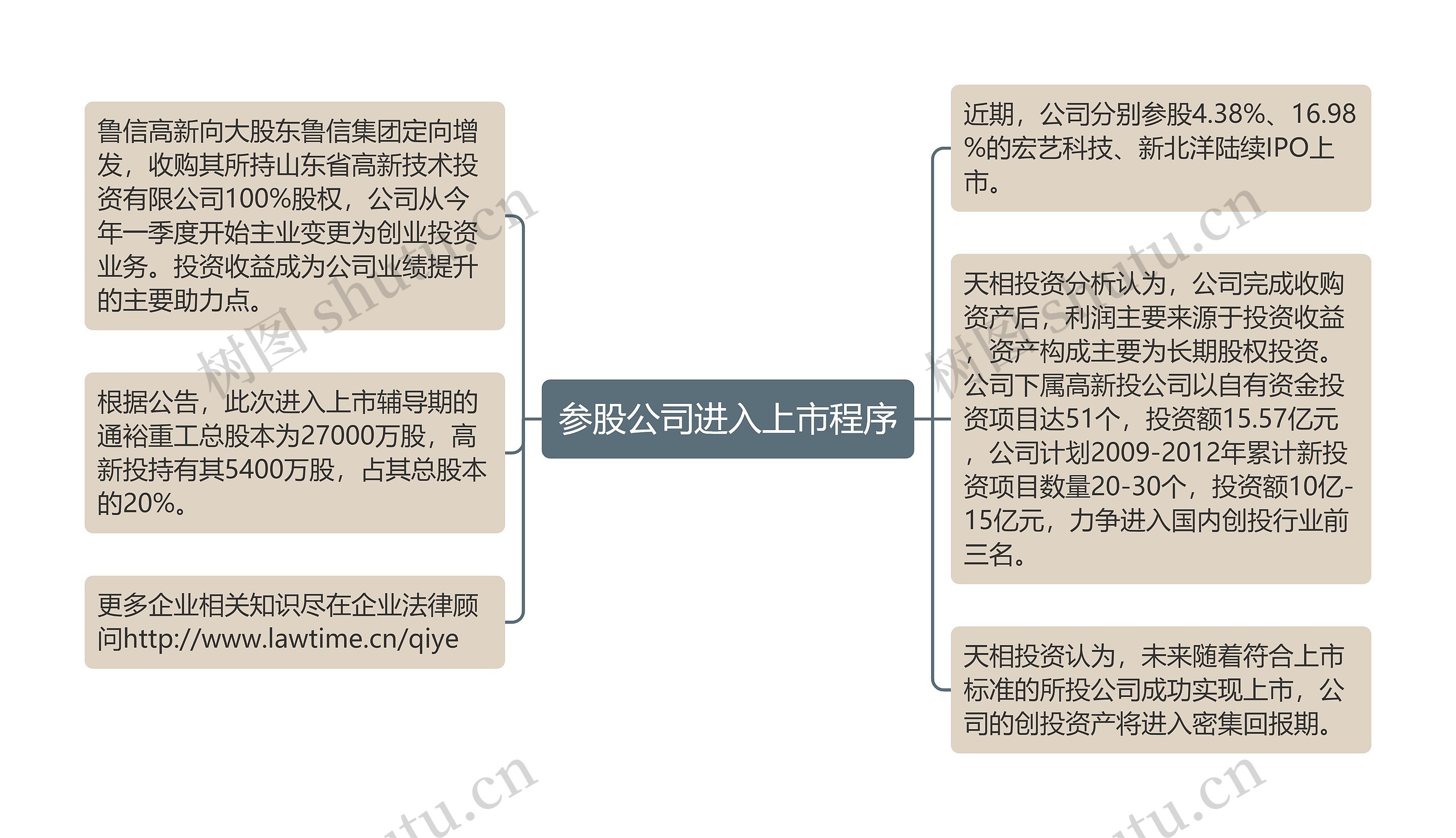 参股公司进入上市程序思维导图