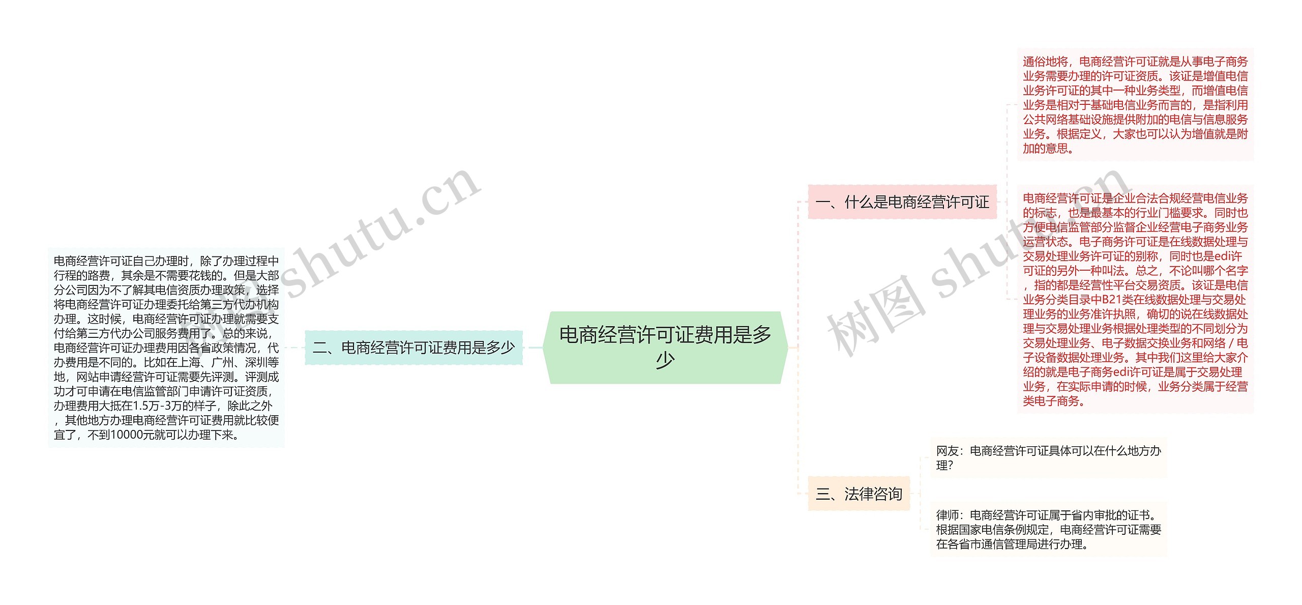 电商经营许可证费用是多少思维导图