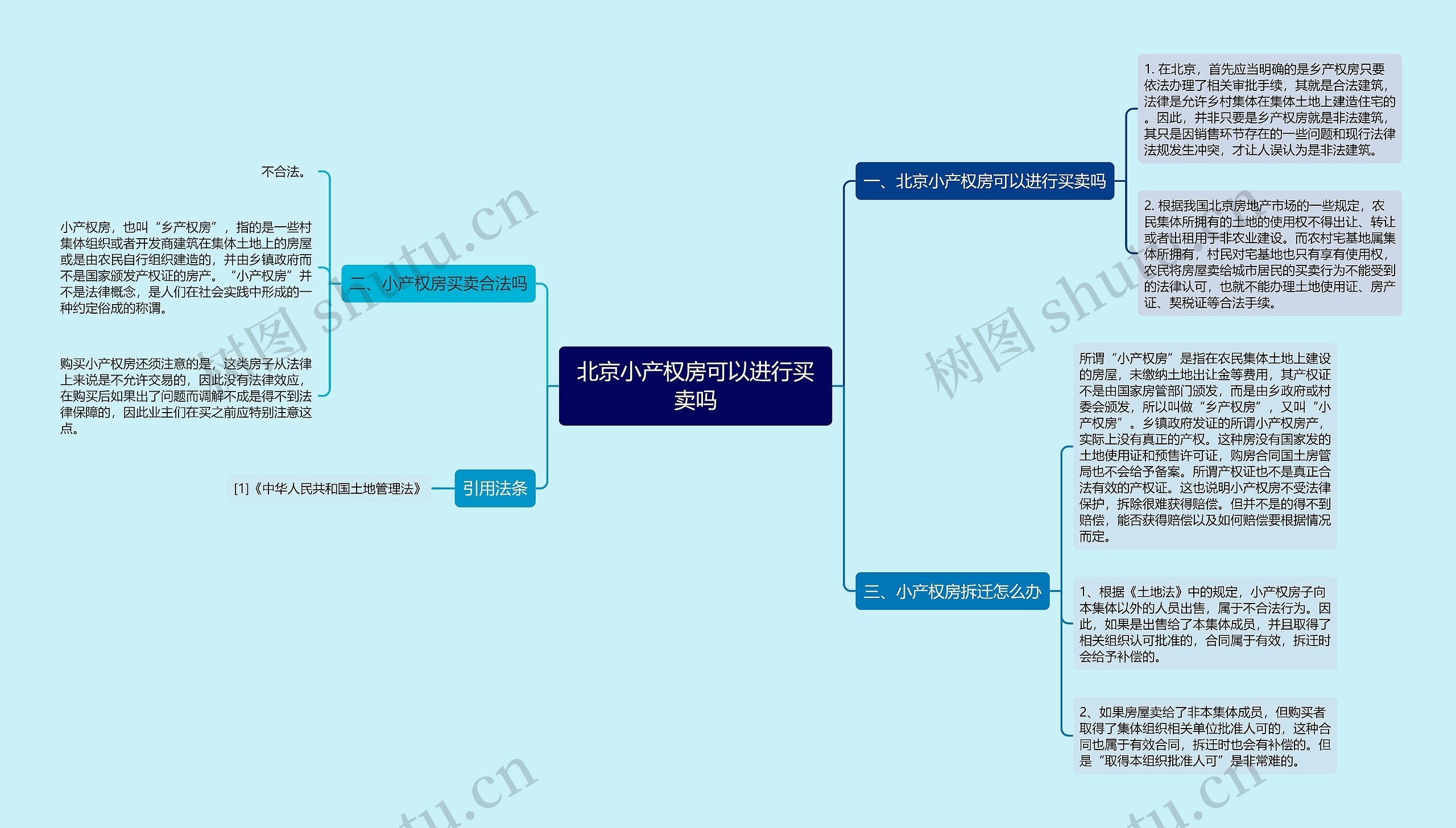 北京小产权房可以进行买卖吗思维导图